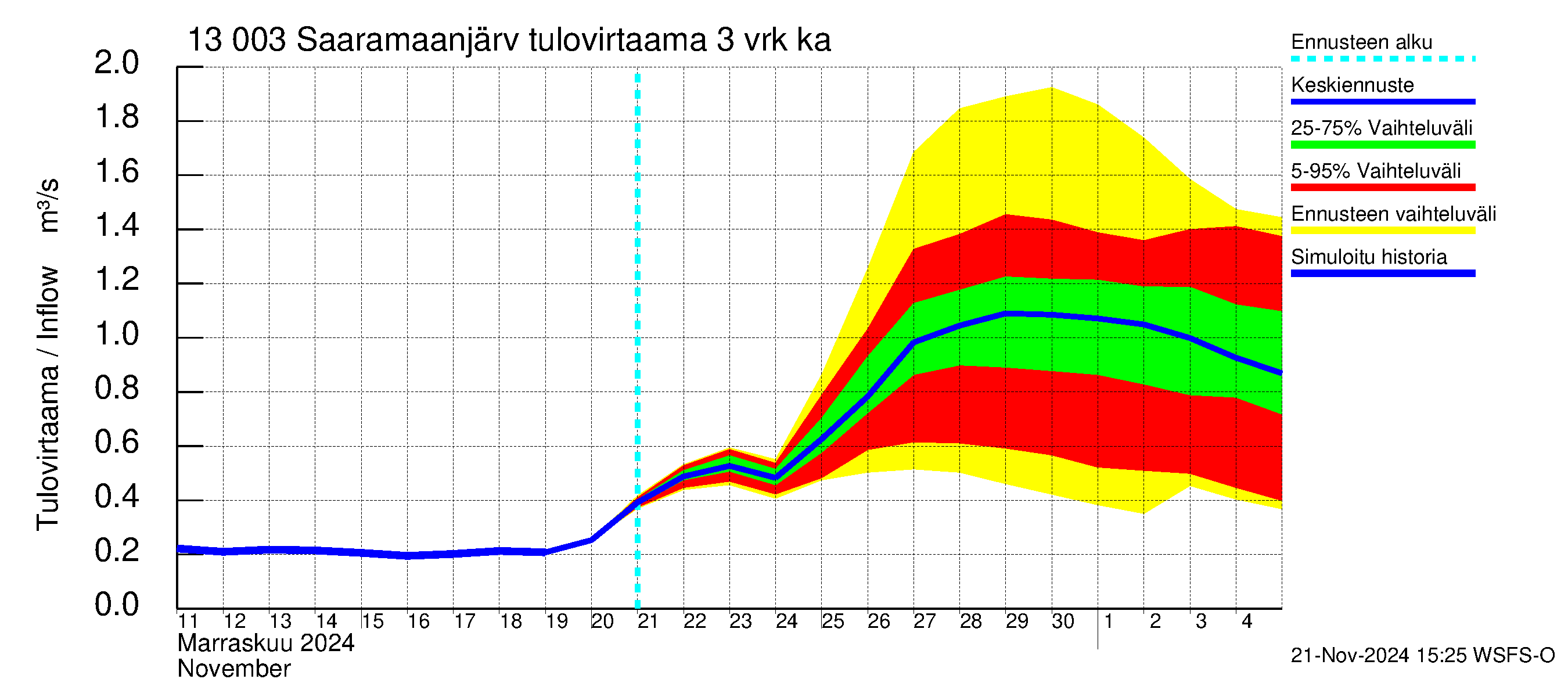 Summanjoen vesistöalue - Saaramaanjärvi: Tulovirtaama (usean vuorokauden liukuva keskiarvo) - jakaumaennuste