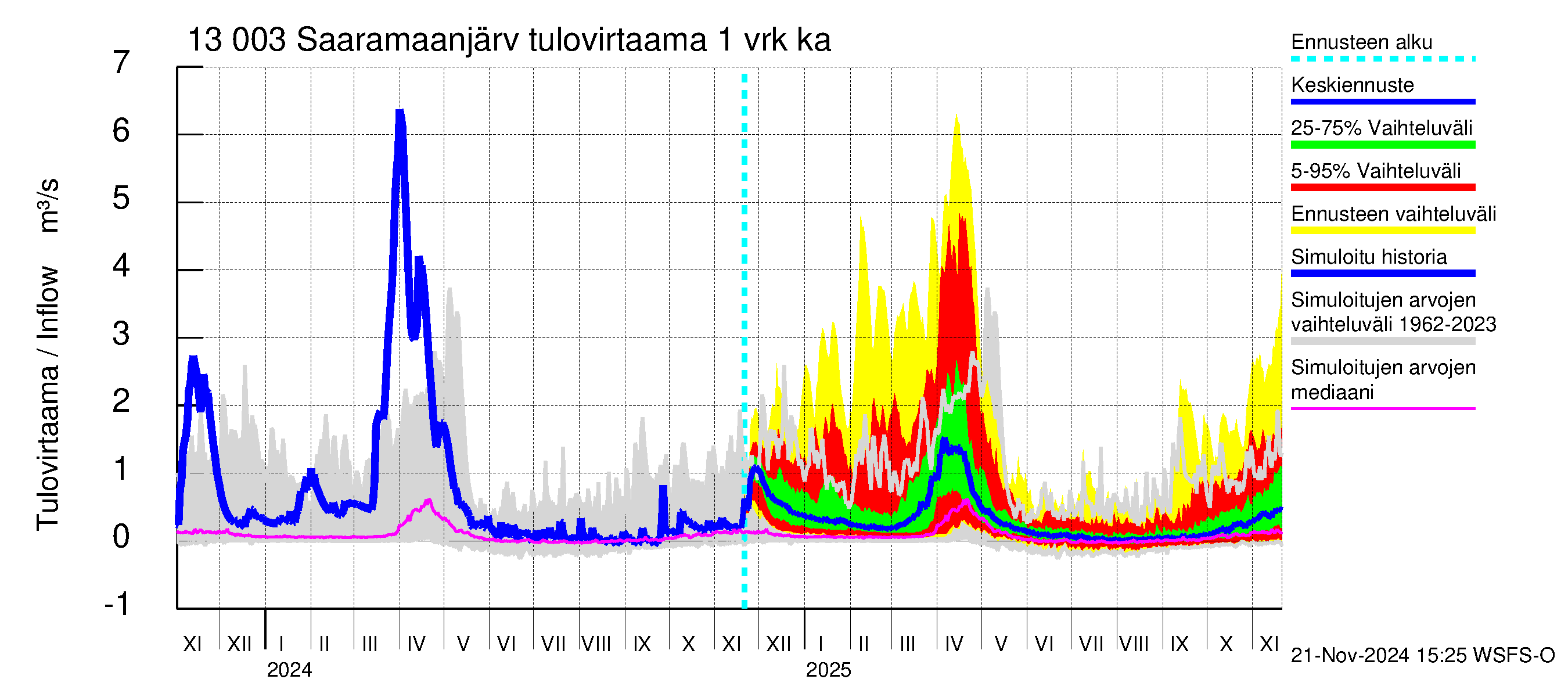 Summanjoen vesistöalue - Saaramaanjärvi: Tulovirtaama - jakaumaennuste