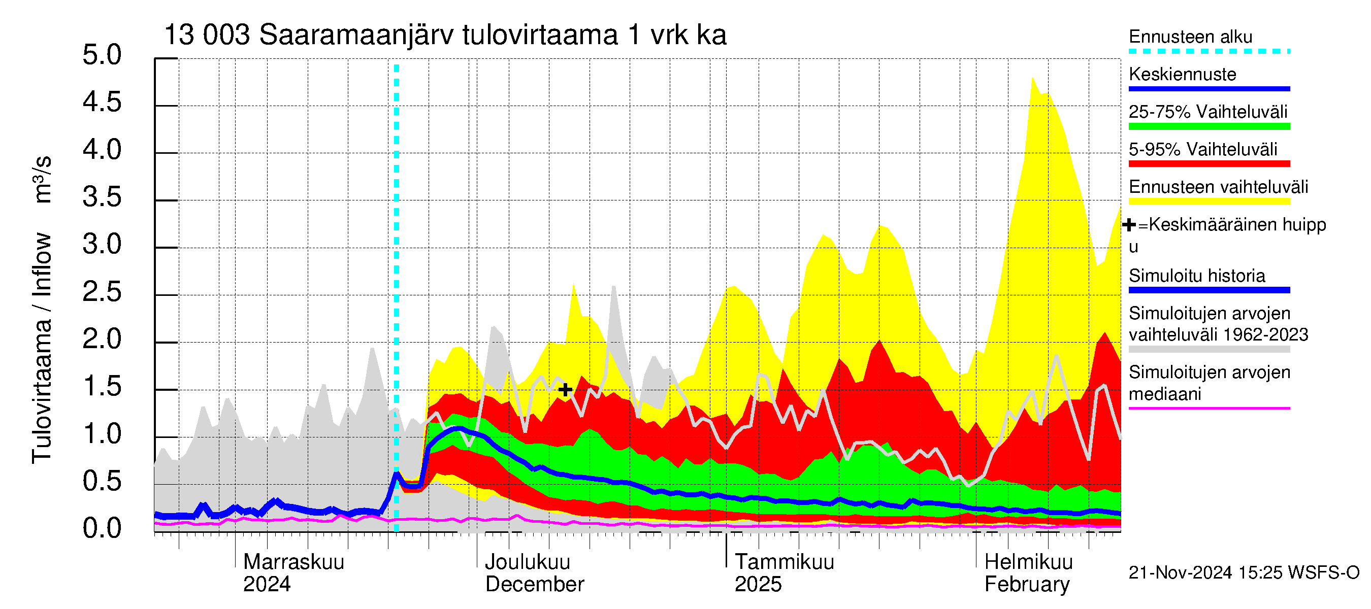 Summanjoen vesistöalue - Saaramaanjärvi: Tulovirtaama - jakaumaennuste