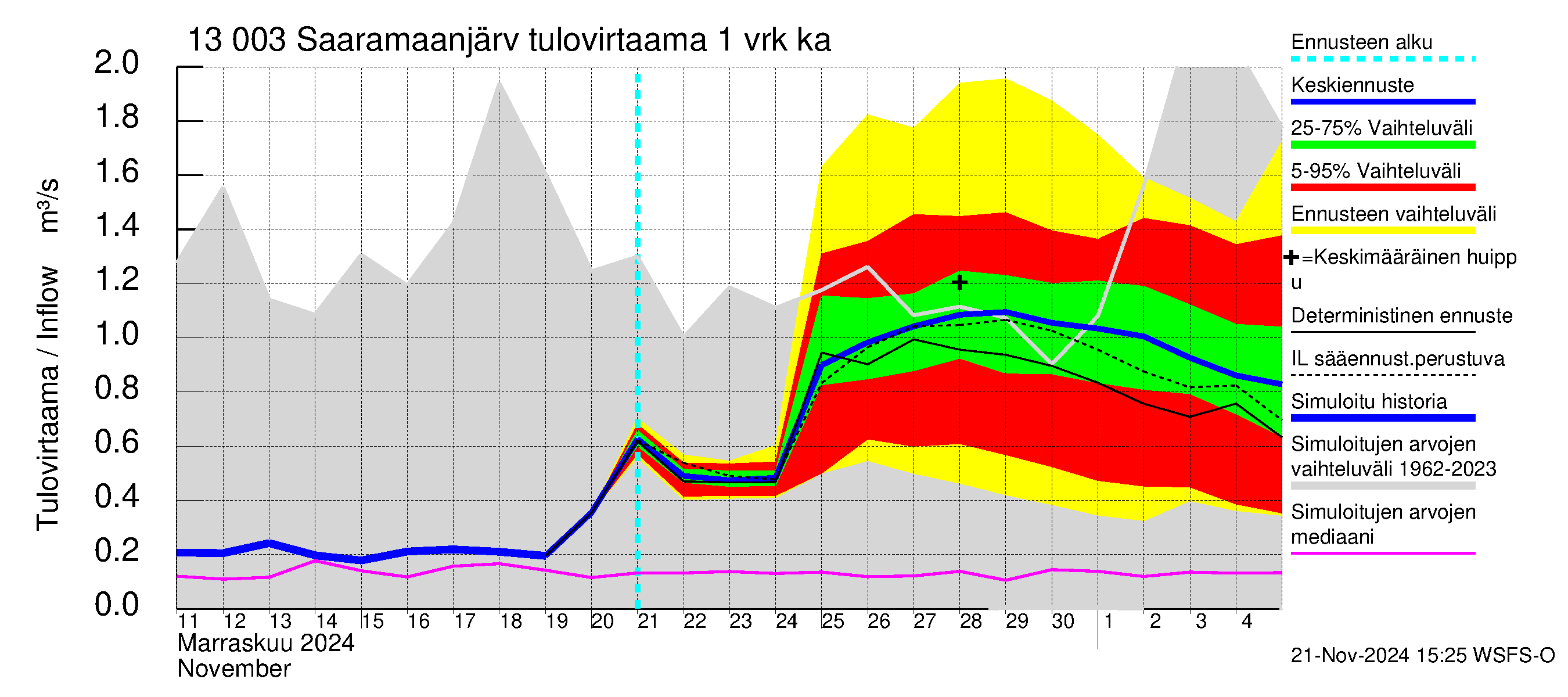 Summanjoen vesistöalue - Saaramaanjärvi: Tulovirtaama - jakaumaennuste