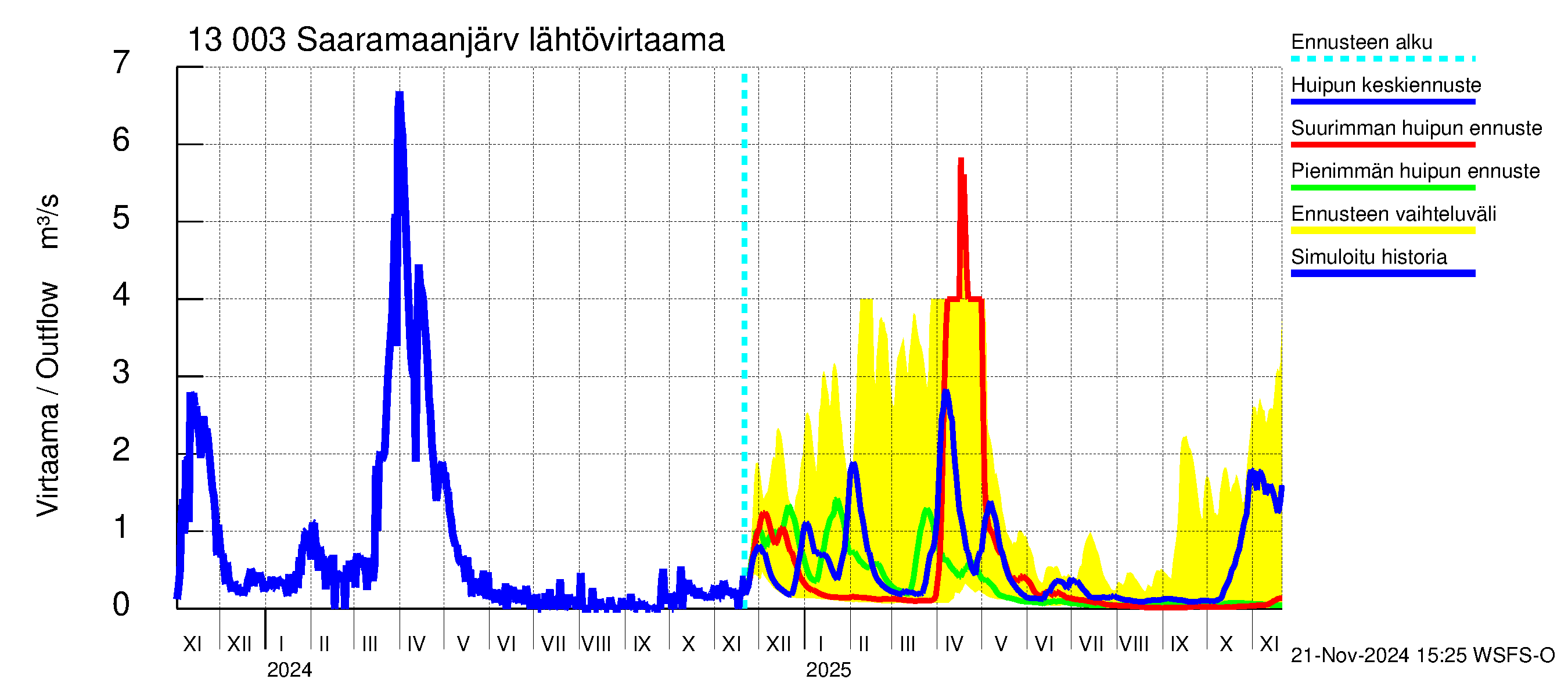 Summanjoen vesistöalue - Saaramaanjärvi: Lähtövirtaama / juoksutus - huippujen keski- ja ääriennusteet