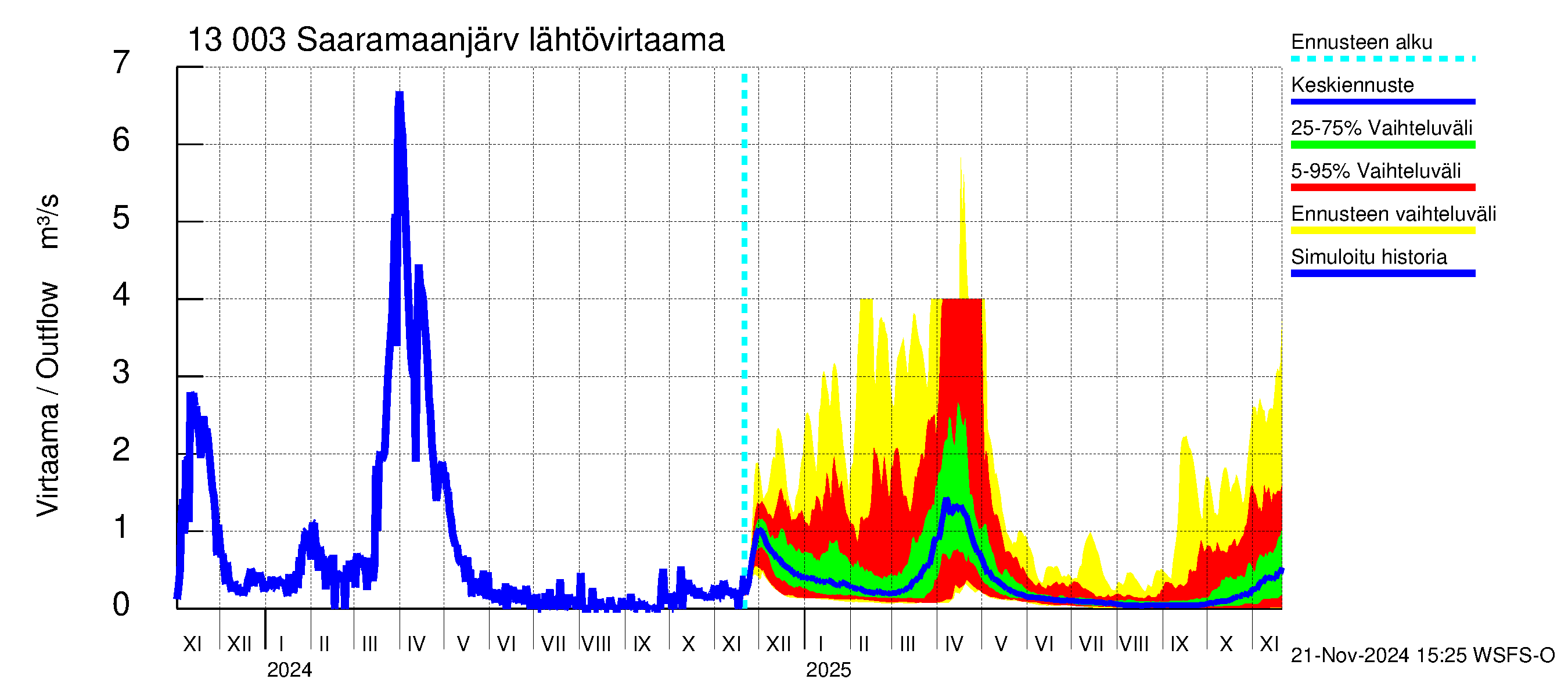 Summanjoen vesistöalue - Saaramaanjärvi: Lähtövirtaama / juoksutus - jakaumaennuste