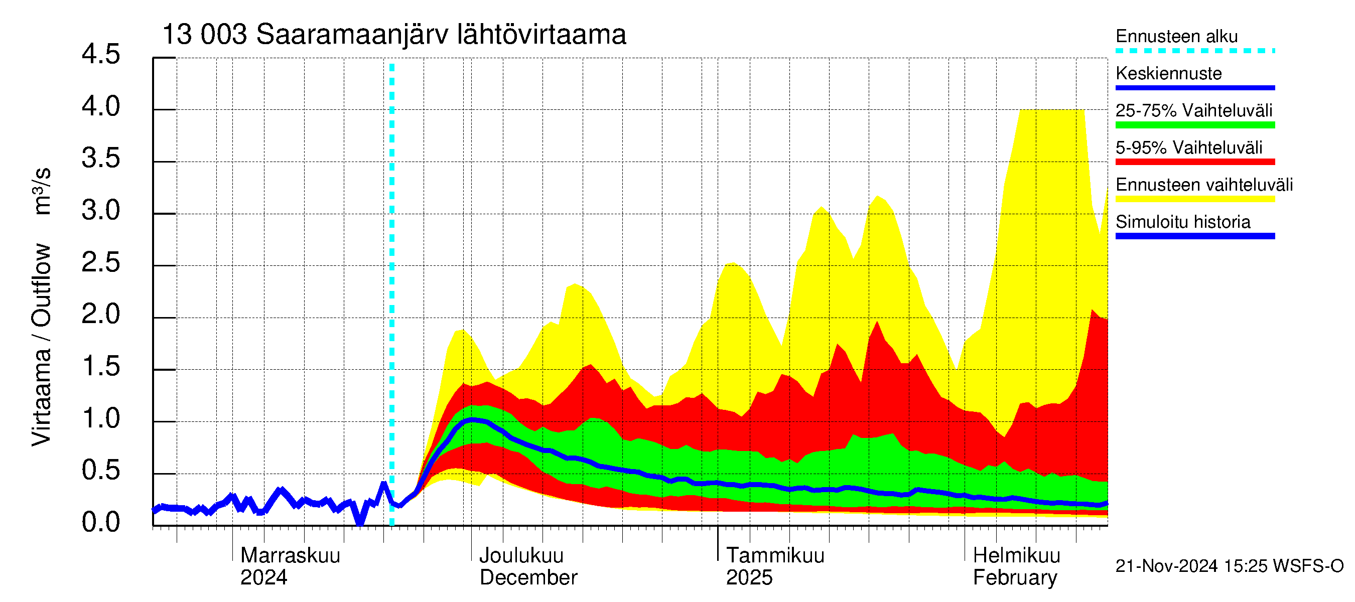 Summanjoen vesistöalue - Saaramaanjärvi: Lähtövirtaama / juoksutus - jakaumaennuste