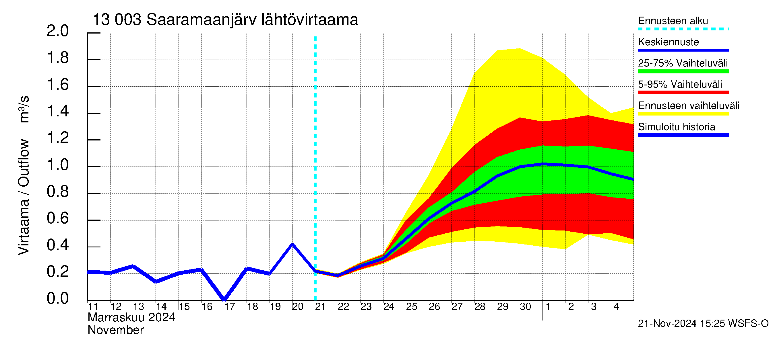 Summanjoen vesistöalue - Saaramaanjärvi: Lähtövirtaama / juoksutus - jakaumaennuste