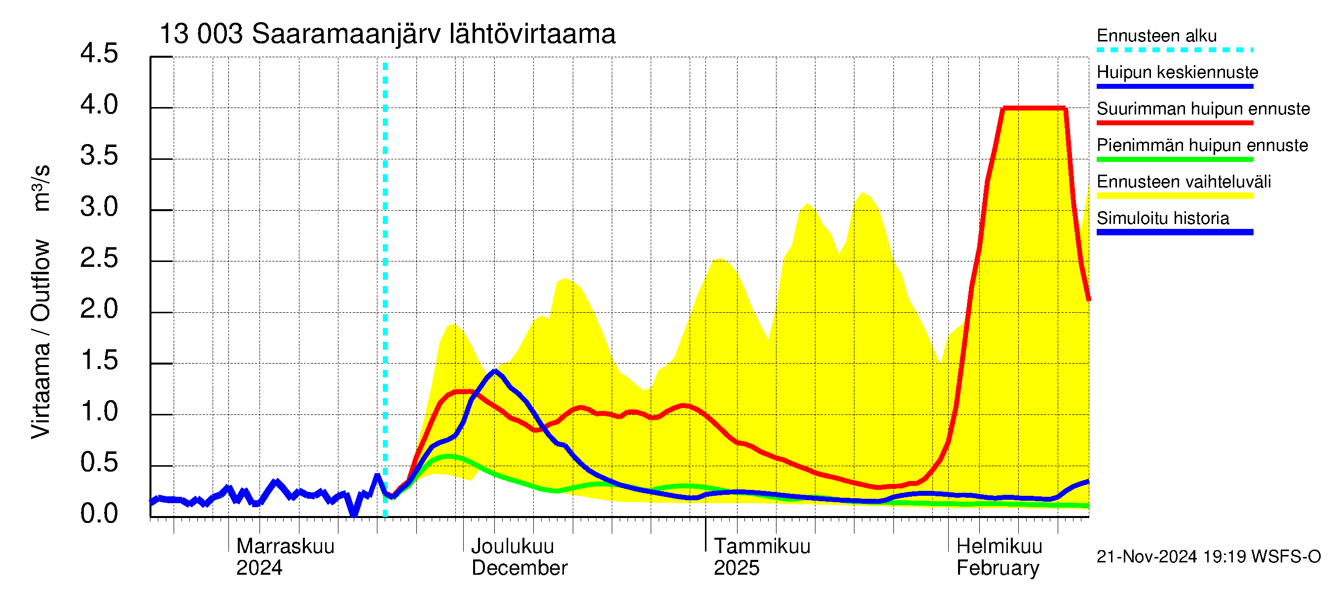 Summanjoen vesistöalue - Saaramaanjärvi: Lähtövirtaama / juoksutus - huippujen keski- ja ääriennusteet