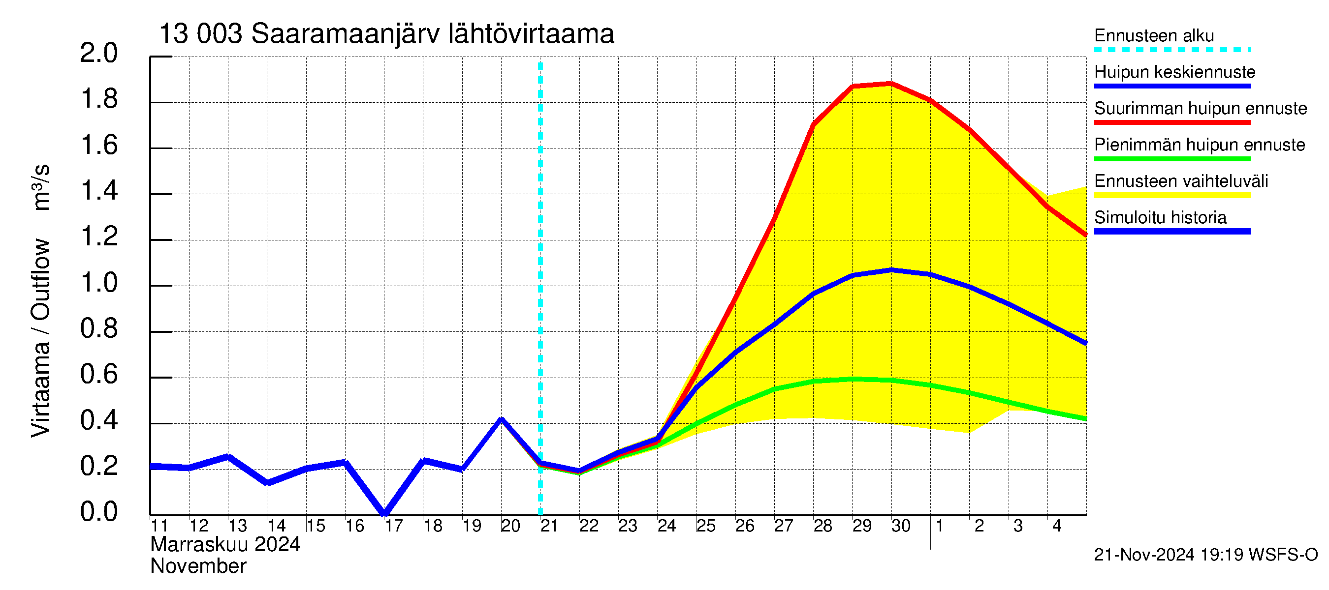 Summanjoen vesistöalue - Saaramaanjärvi: Lähtövirtaama / juoksutus - huippujen keski- ja ääriennusteet