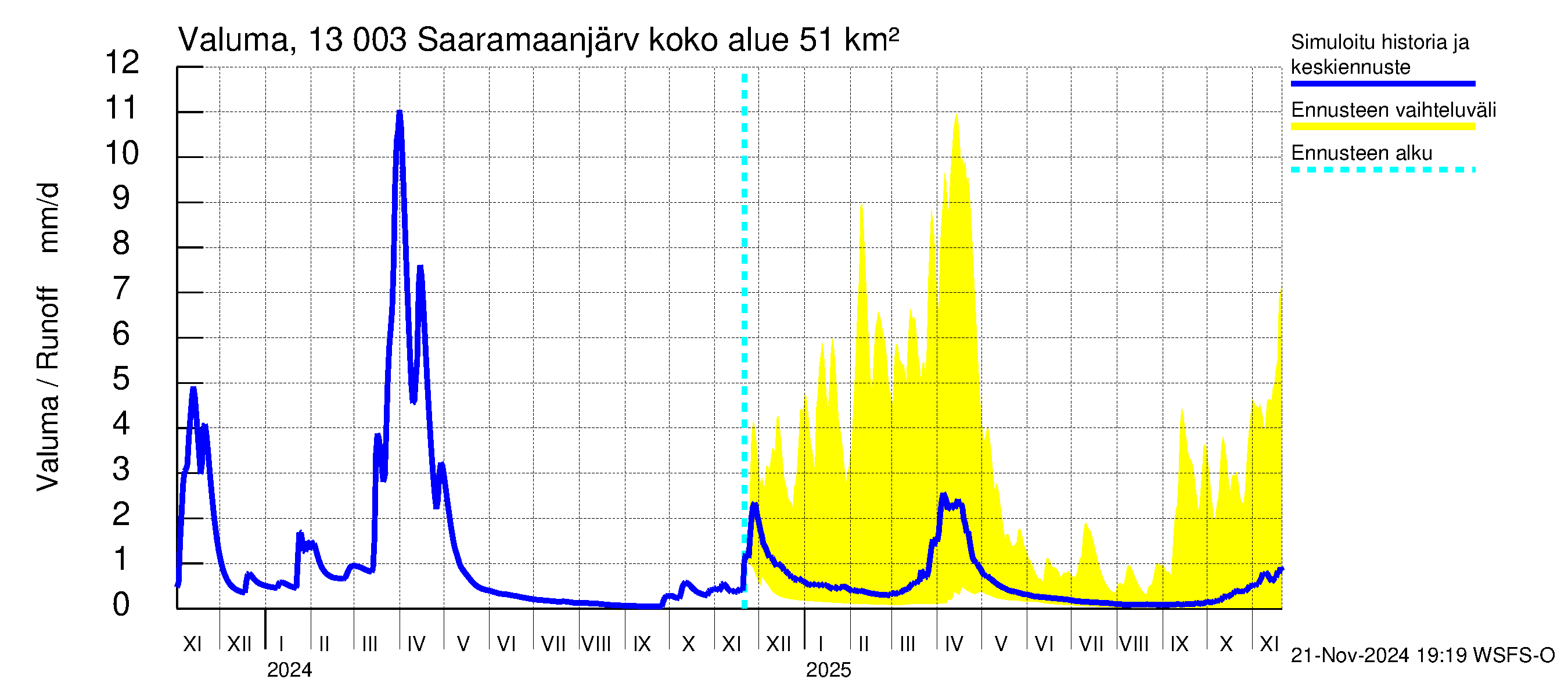 Summanjoen vesistöalue - Saaramaanjärvi: Valuma