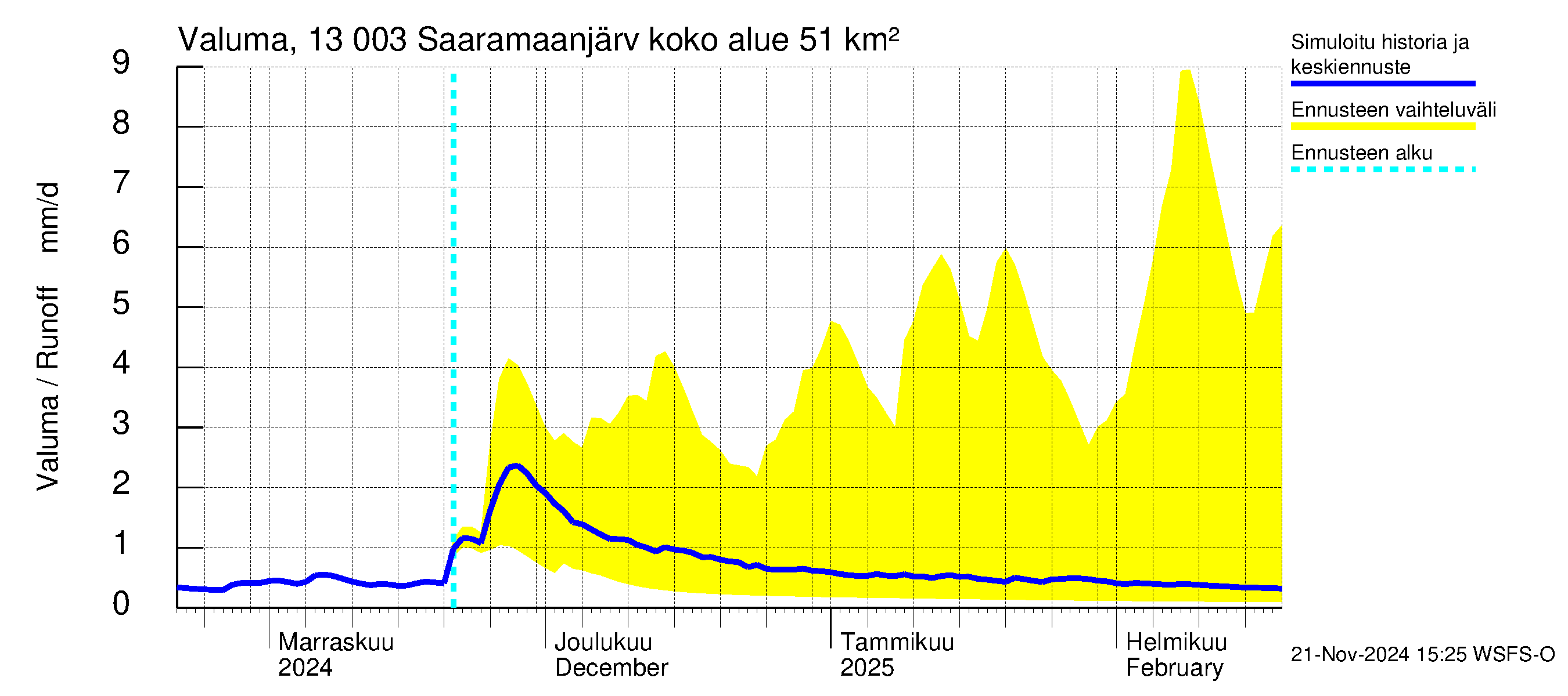 Summanjoen vesistöalue - Saaramaanjärvi: Valuma