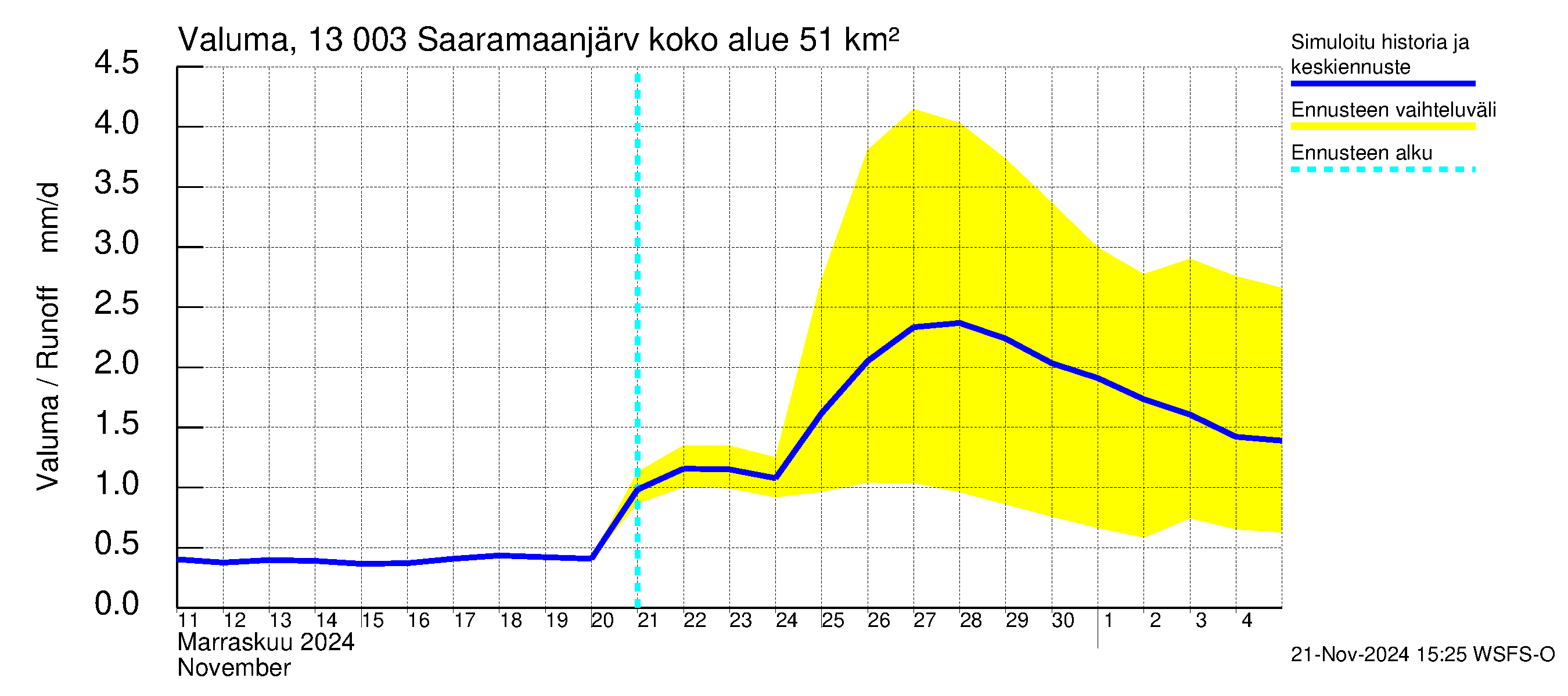 Summanjoen vesistöalue - Saaramaanjärvi: Valuma