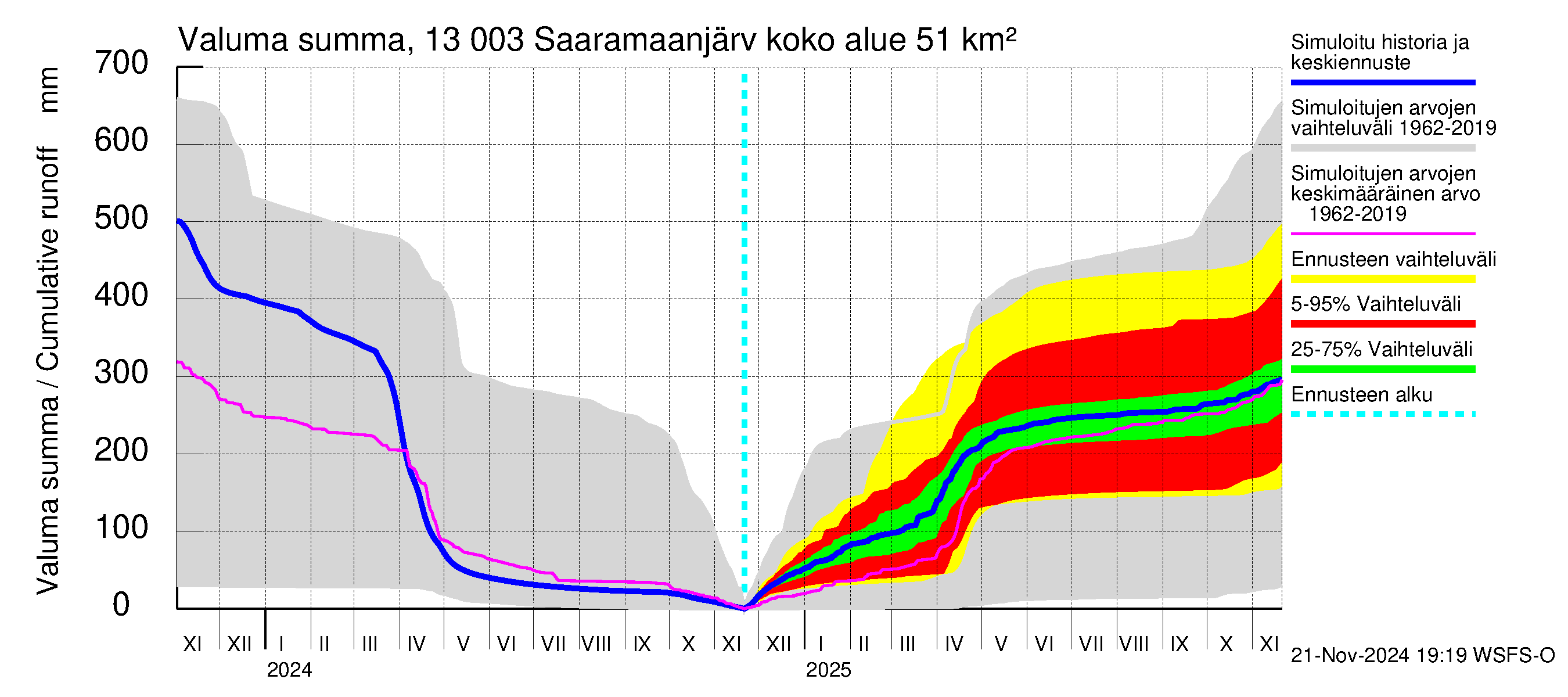 Summanjoen vesistöalue - Saaramaanjärvi: Valuma - summa