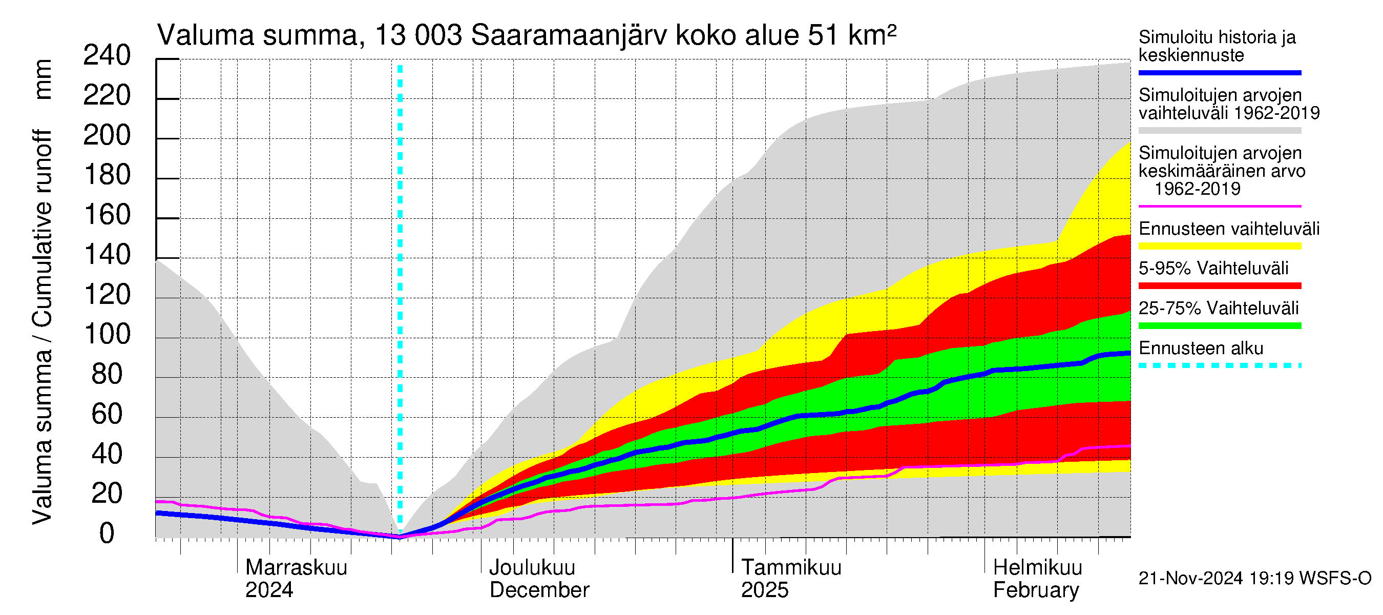 Summanjoen vesistöalue - Saaramaanjärvi: Valuma - summa