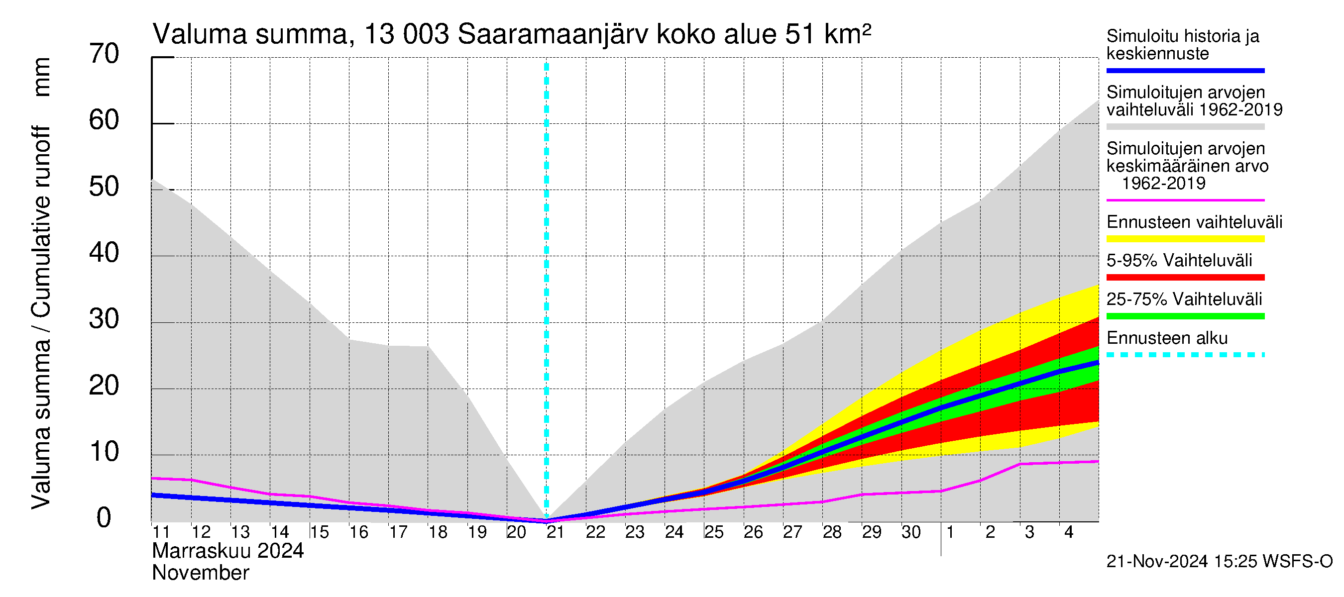 Summanjoen vesistöalue - Saaramaanjärvi: Valuma - summa