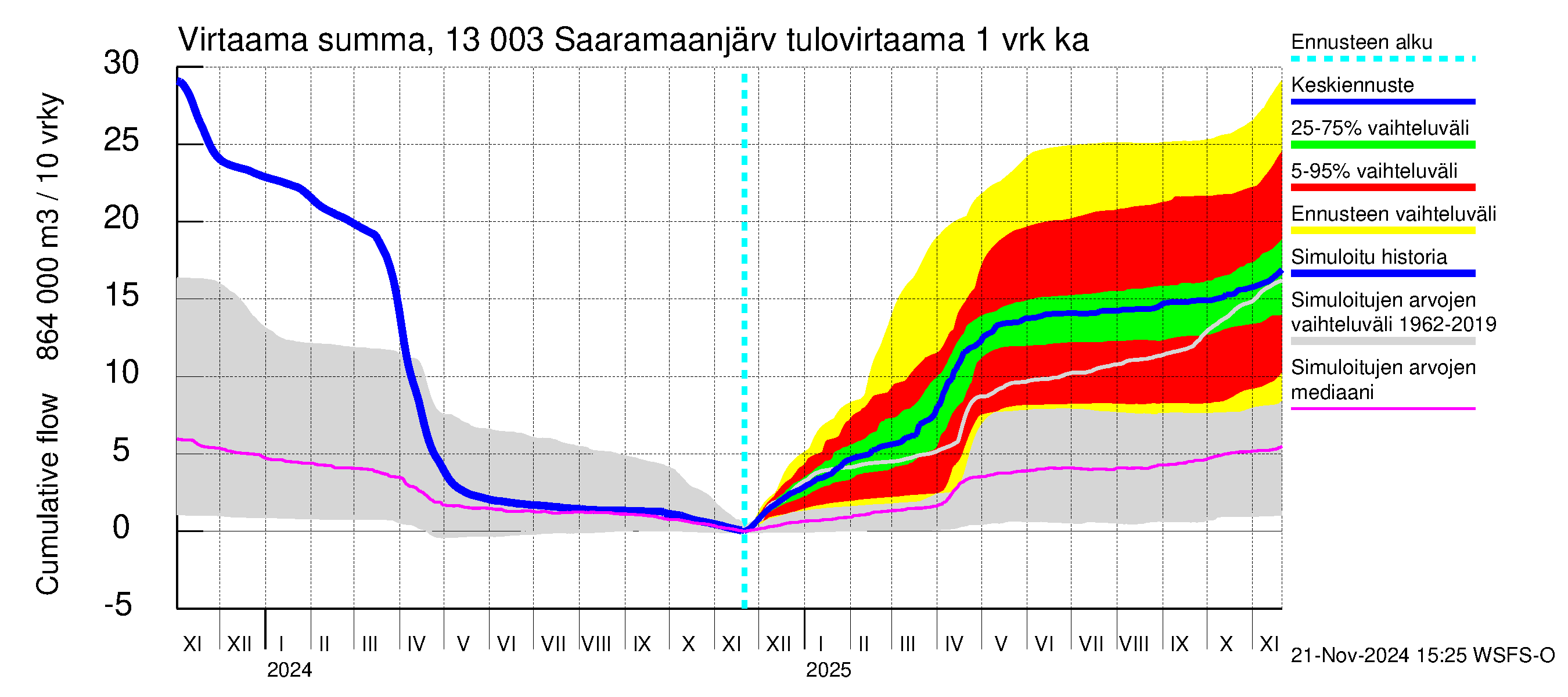 Summanjoen vesistöalue - Saaramaanjärvi: Tulovirtaama - summa