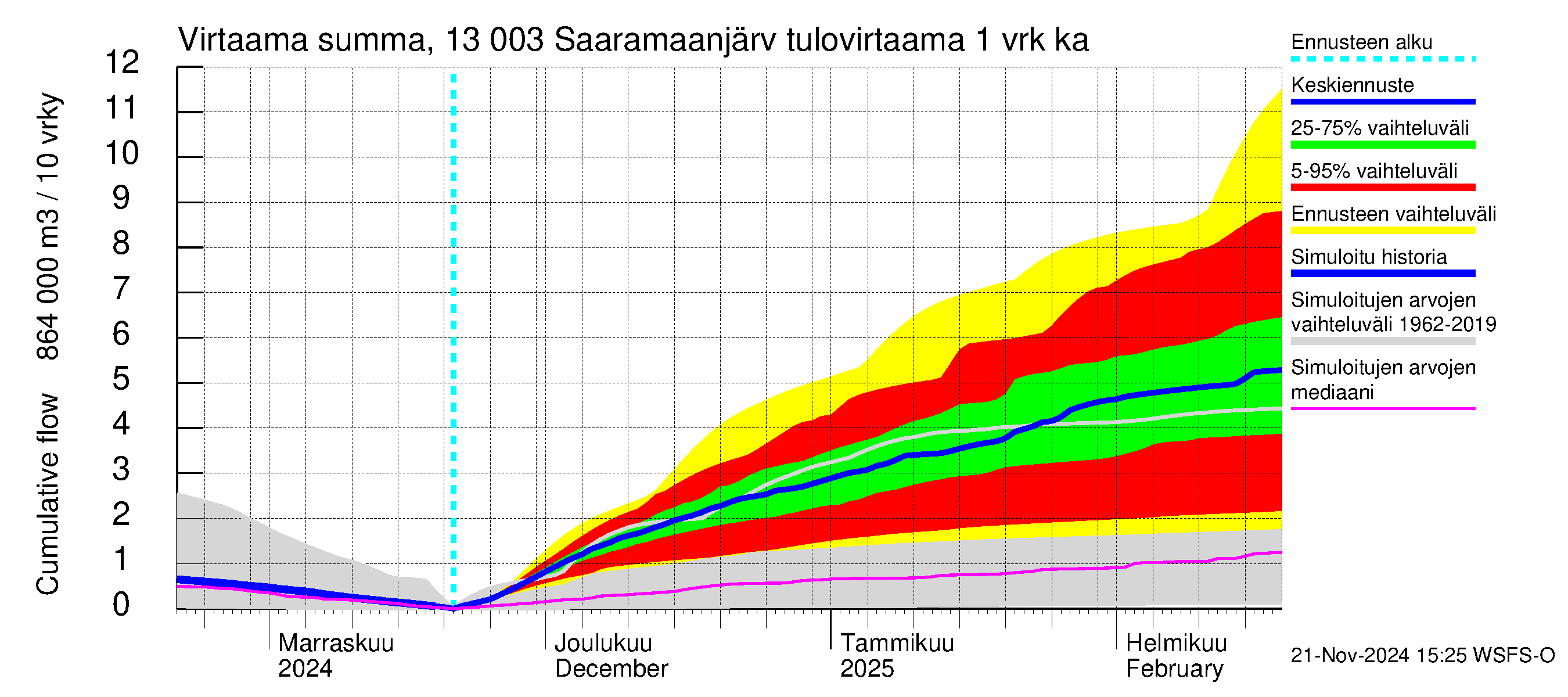 Summanjoen vesistöalue - Saaramaanjärvi: Tulovirtaama - summa