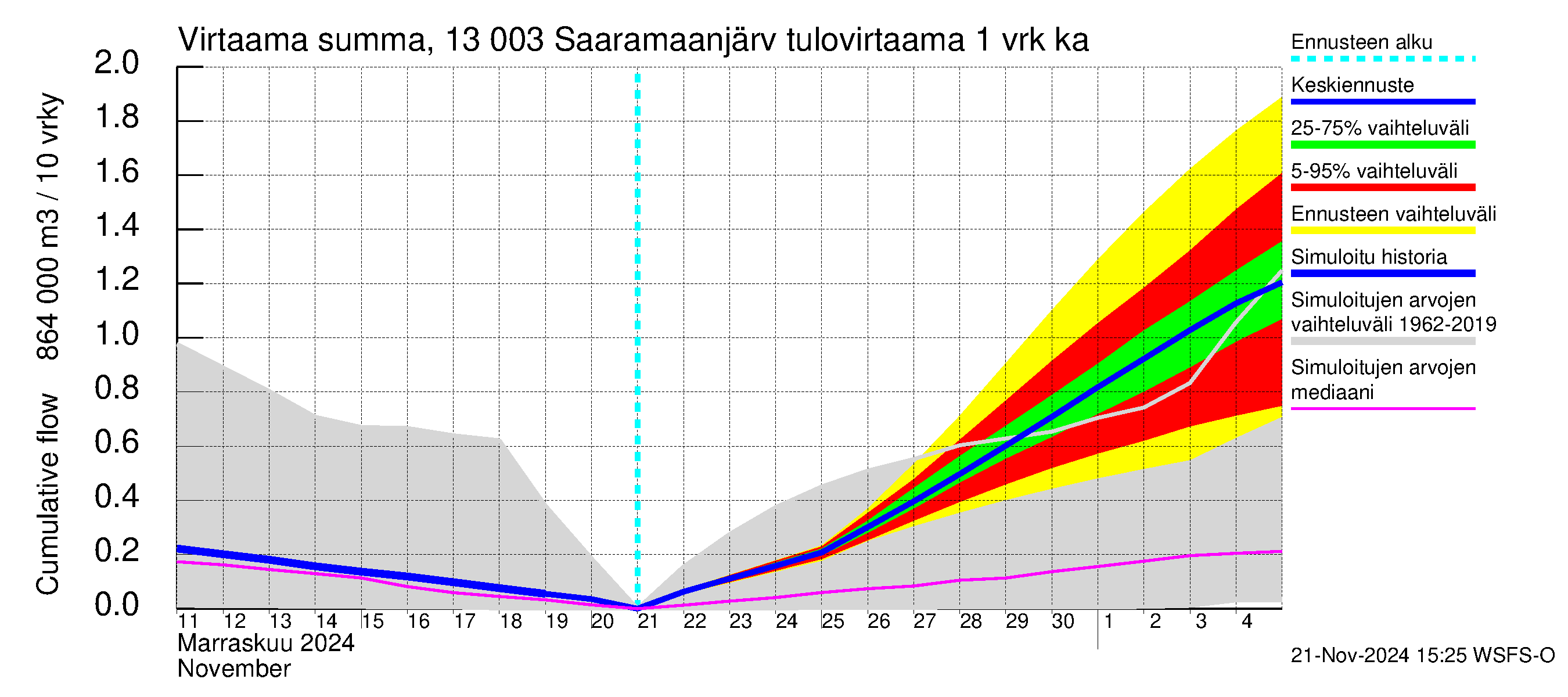 Summanjoen vesistöalue - Saaramaanjärvi: Tulovirtaama - summa