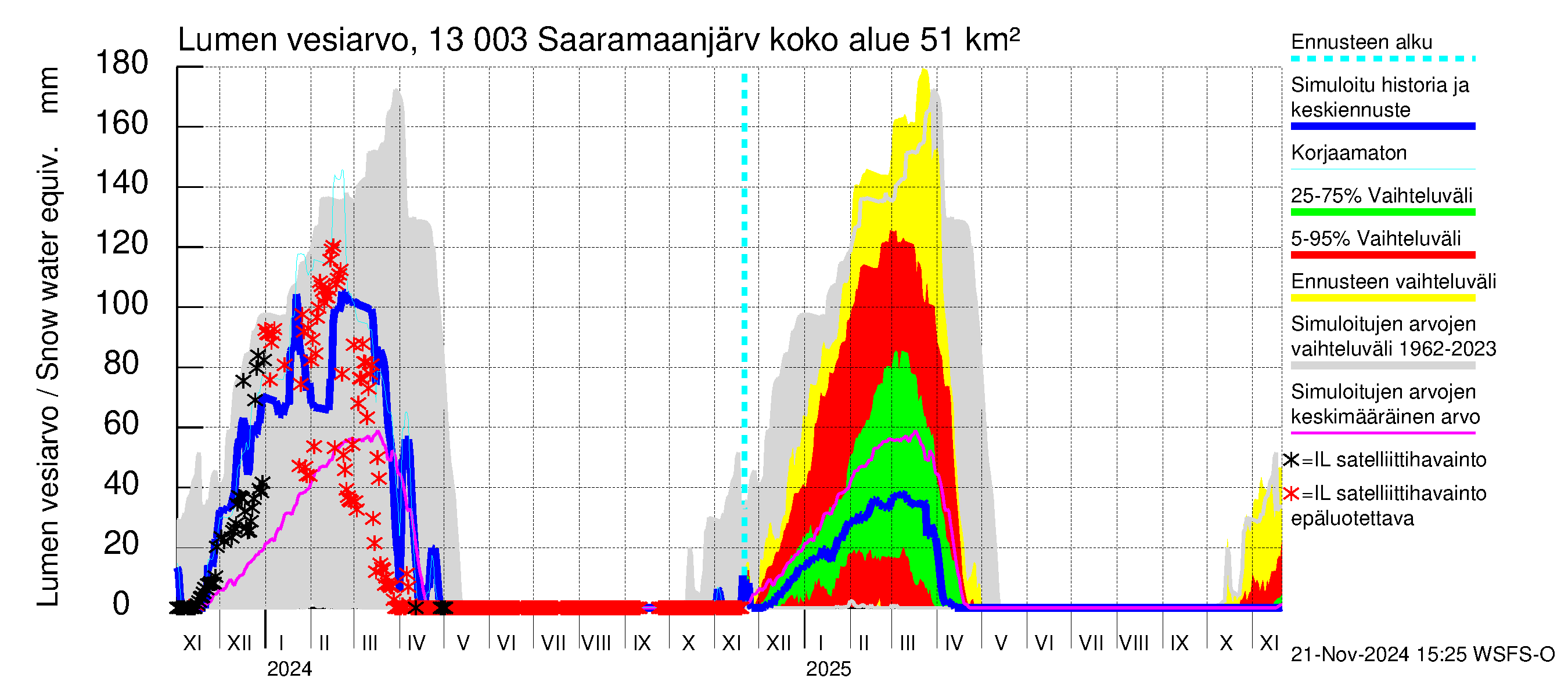 Summanjoen vesistöalue - Saaramaanjärvi: Lumen vesiarvo