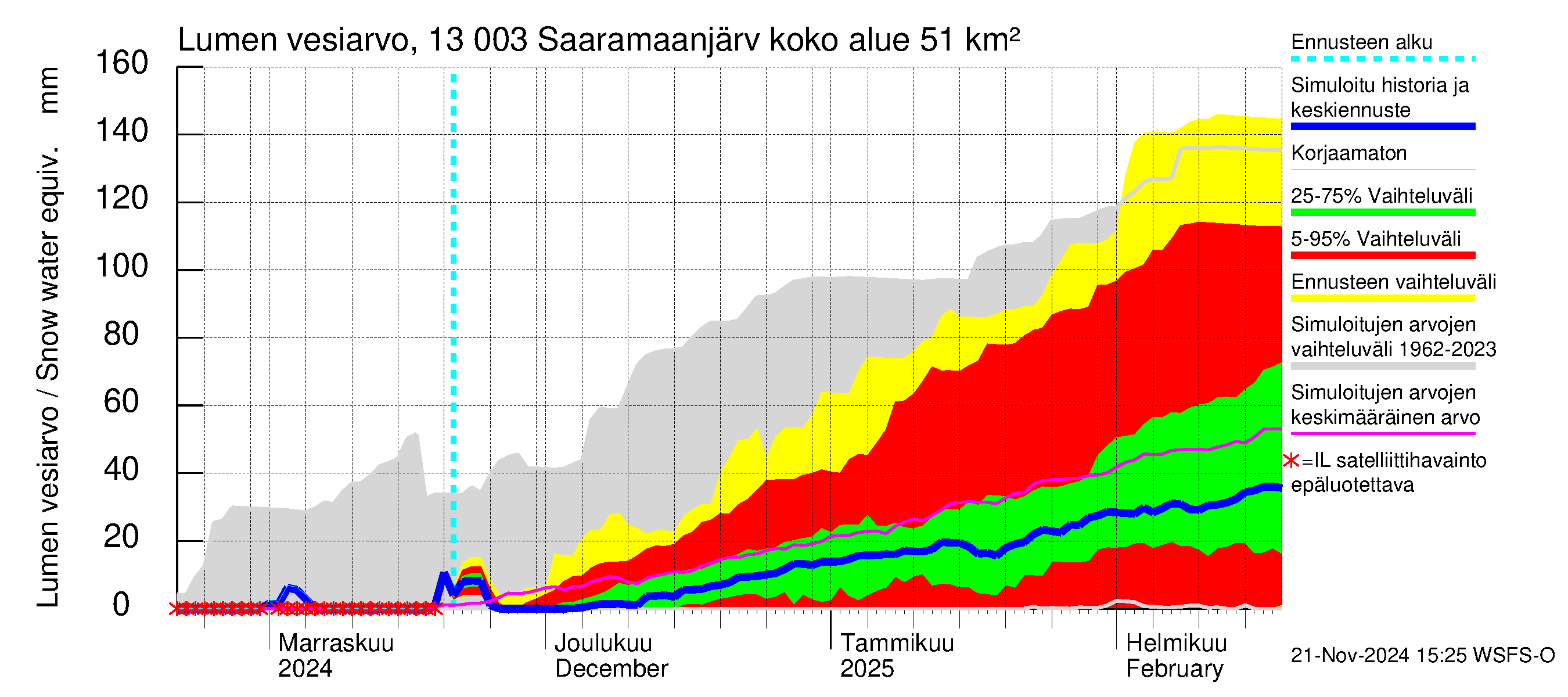 Summanjoen vesistöalue - Saaramaanjärvi: Lumen vesiarvo