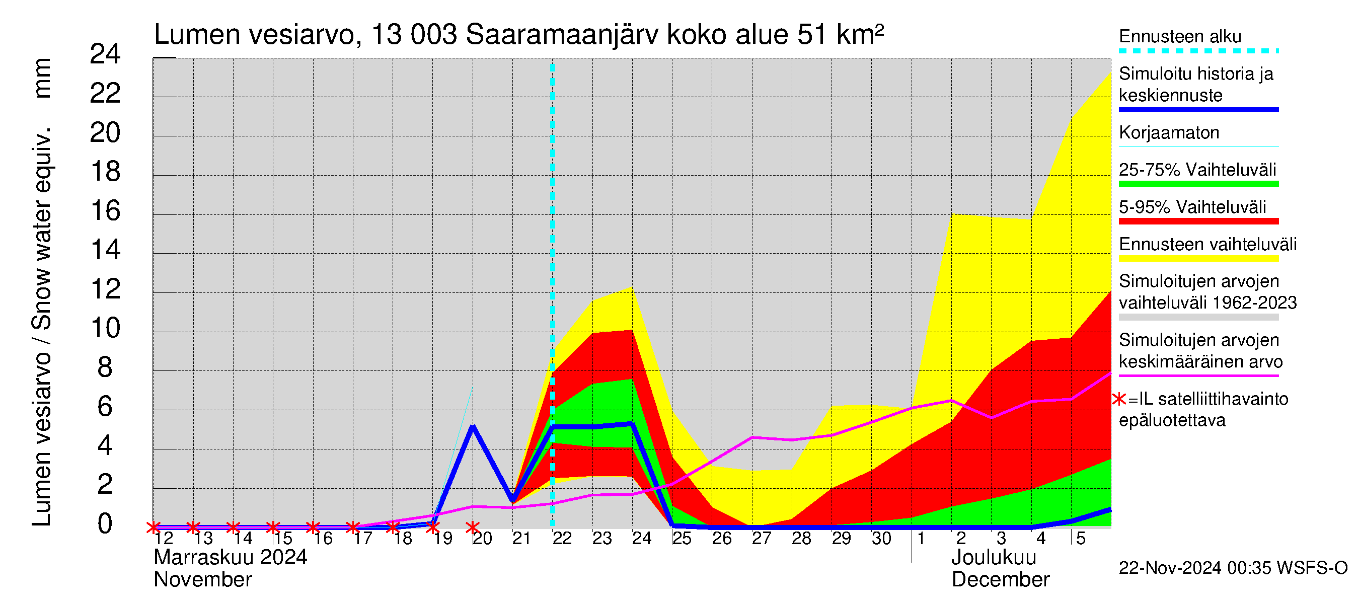 Summanjoen vesistöalue - Saaramaanjärvi: Lumen vesiarvo