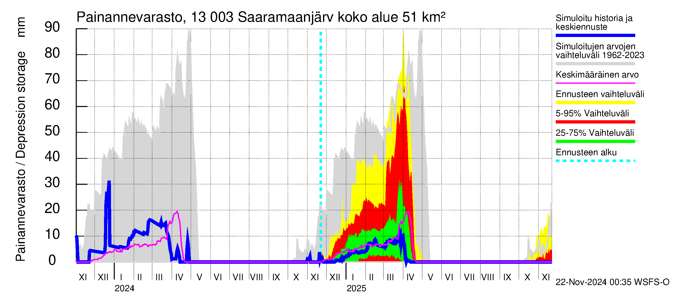 Summanjoen vesistöalue - Saaramaanjärvi: Painannevarasto