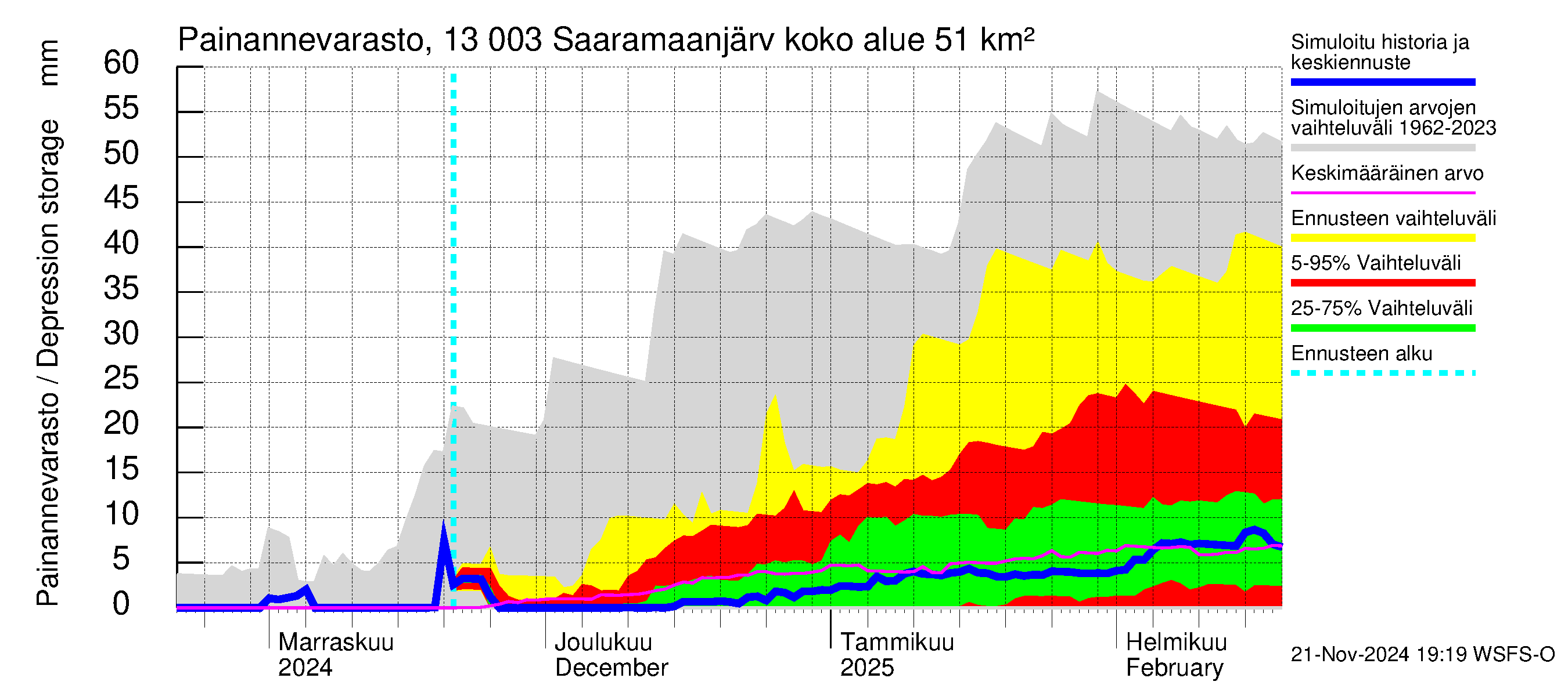 Summanjoen vesistöalue - Saaramaanjärvi: Painannevarasto