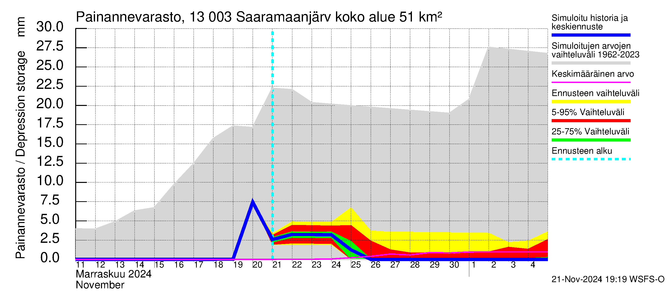 Summanjoen vesistöalue - Saaramaanjärvi: Painannevarasto