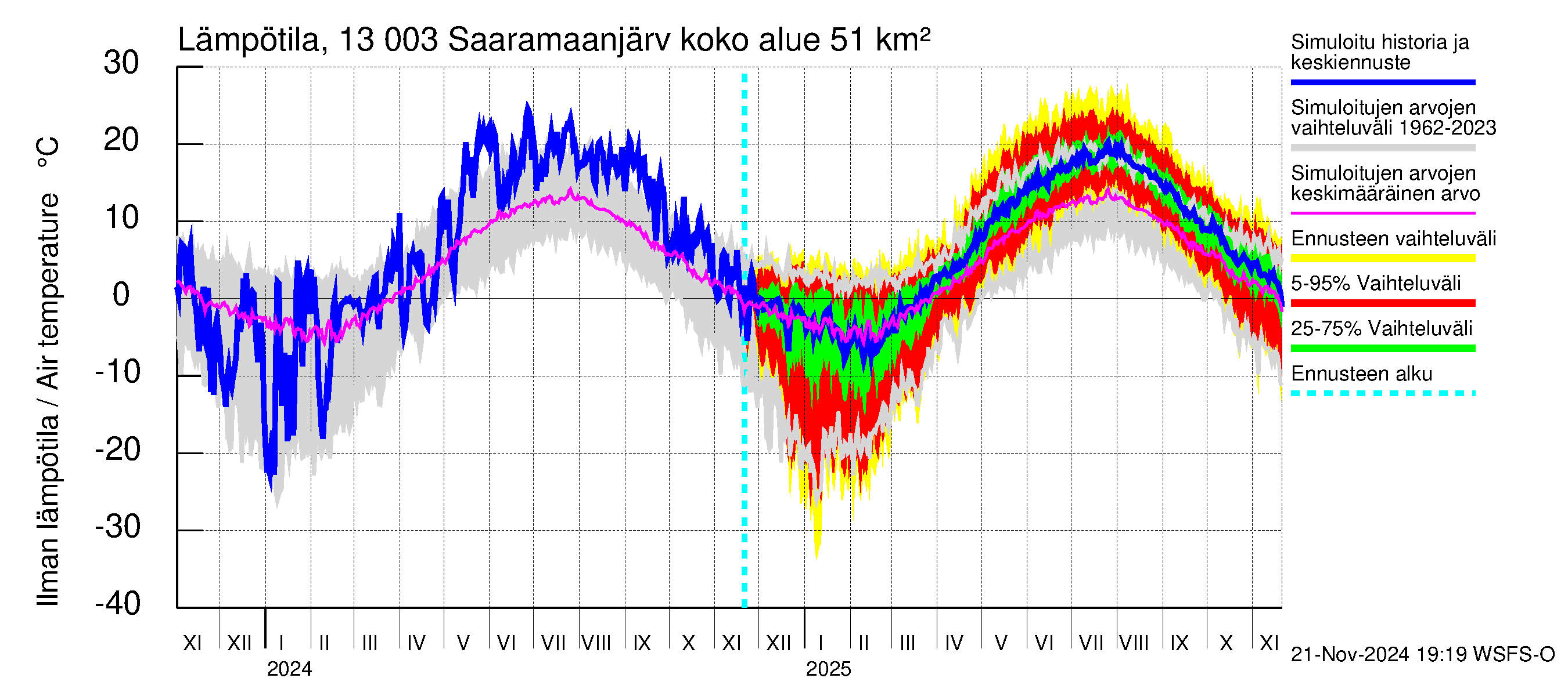 Summanjoen vesistöalue - Saaramaanjärvi: Ilman lämpötila