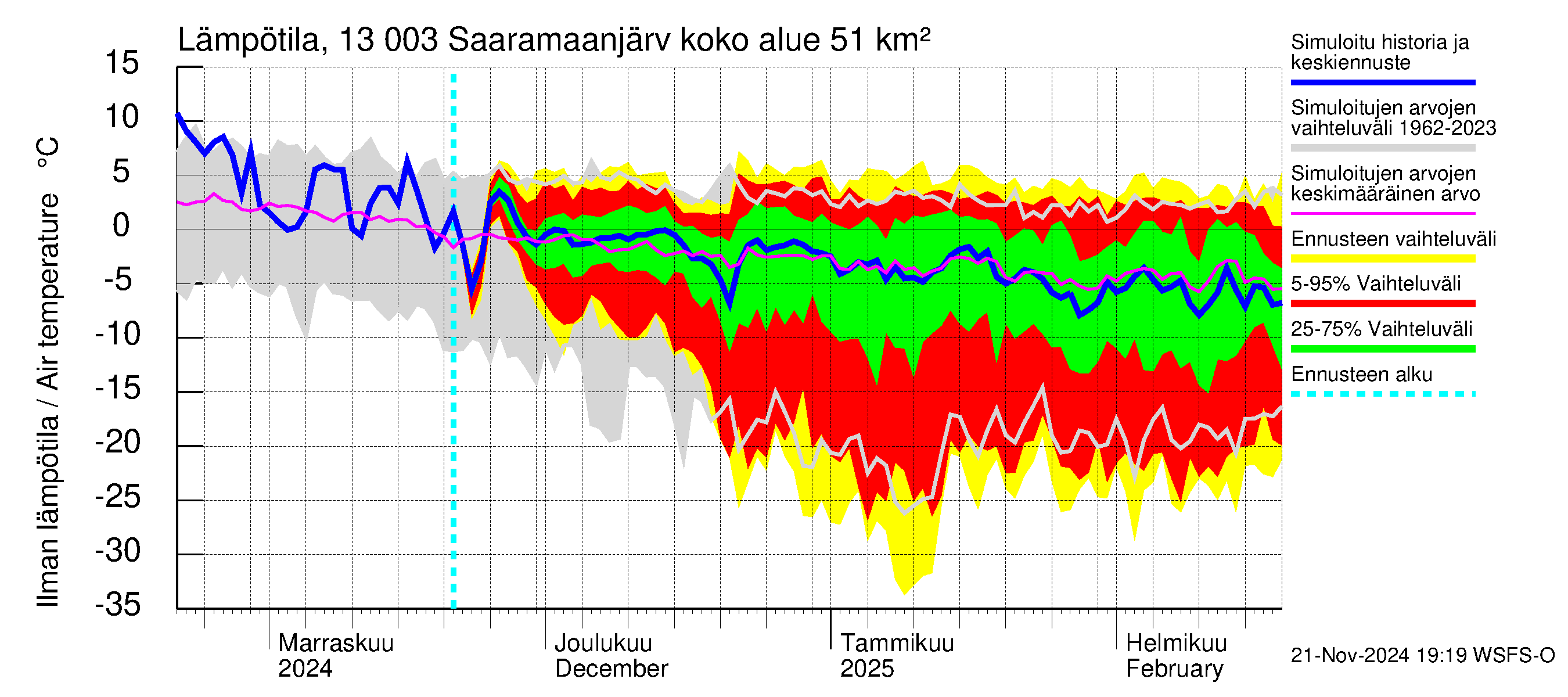 Summanjoen vesistöalue - Saaramaanjärvi: Ilman lämpötila