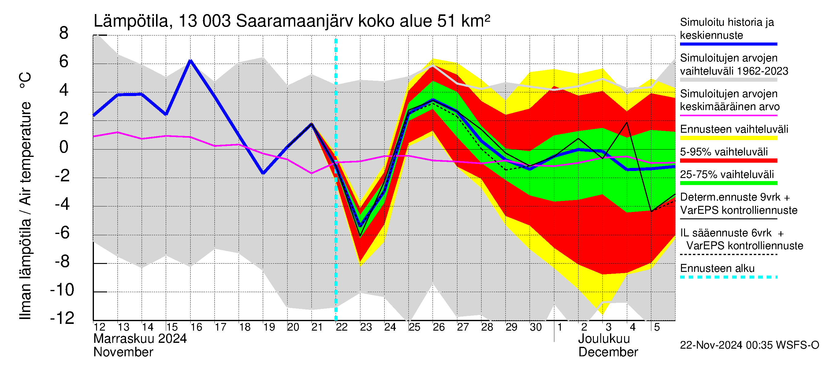 Summanjoen vesistöalue - Saaramaanjärvi: Ilman lämpötila