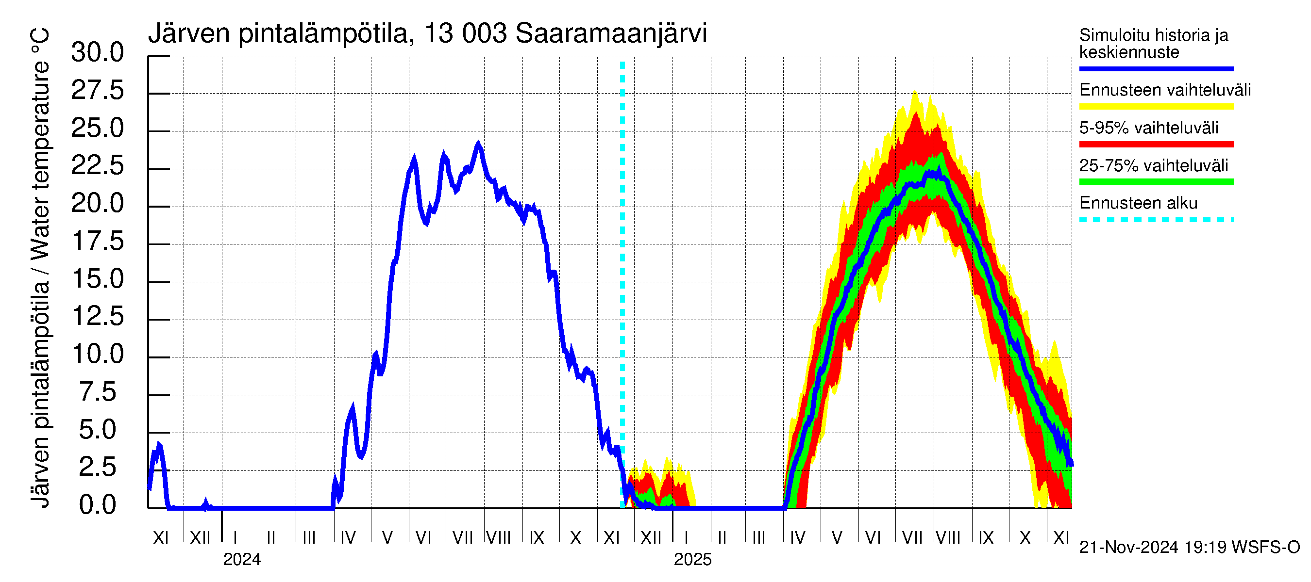 Summanjoen vesistöalue - Saaramaanjärvi: Järven pintalämpötila