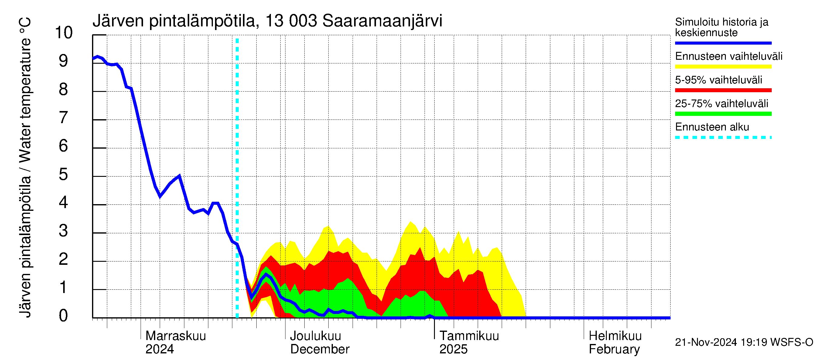 Summanjoen vesistöalue - Saaramaanjärvi: Järven pintalämpötila