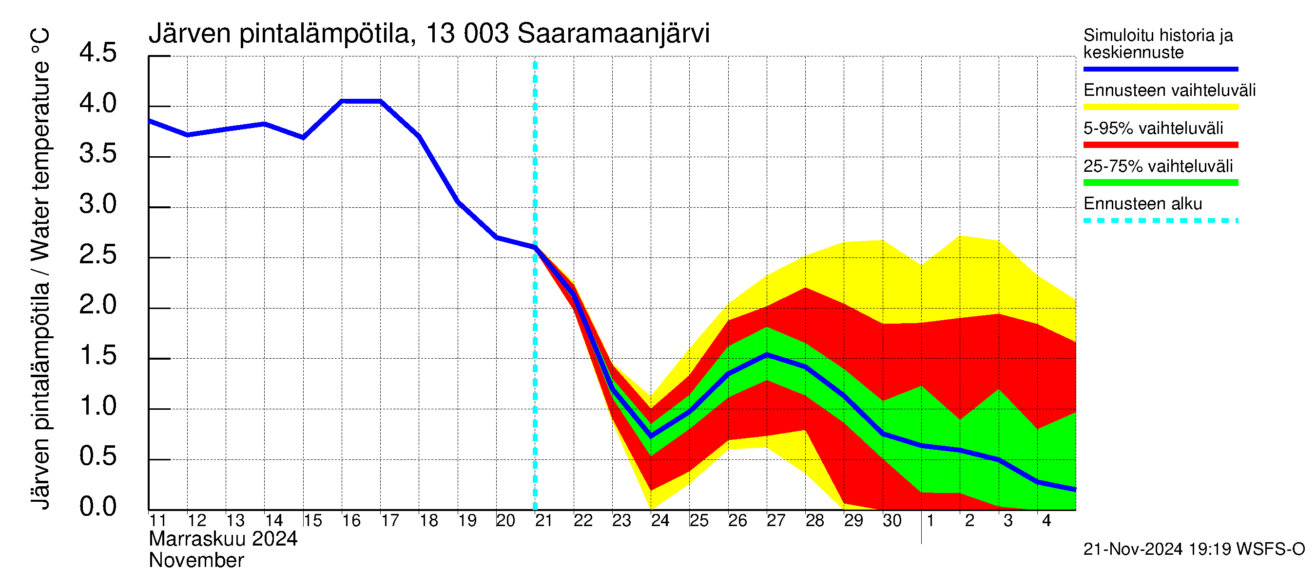 Summanjoen vesistöalue - Saaramaanjärvi: Järven pintalämpötila