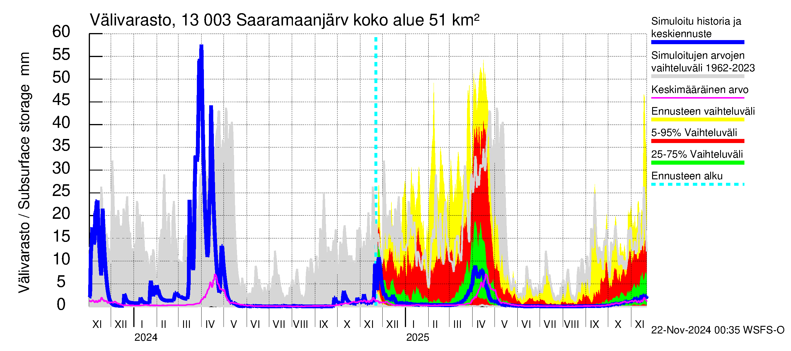 Summanjoen vesistöalue - Saaramaanjärvi: Välivarasto