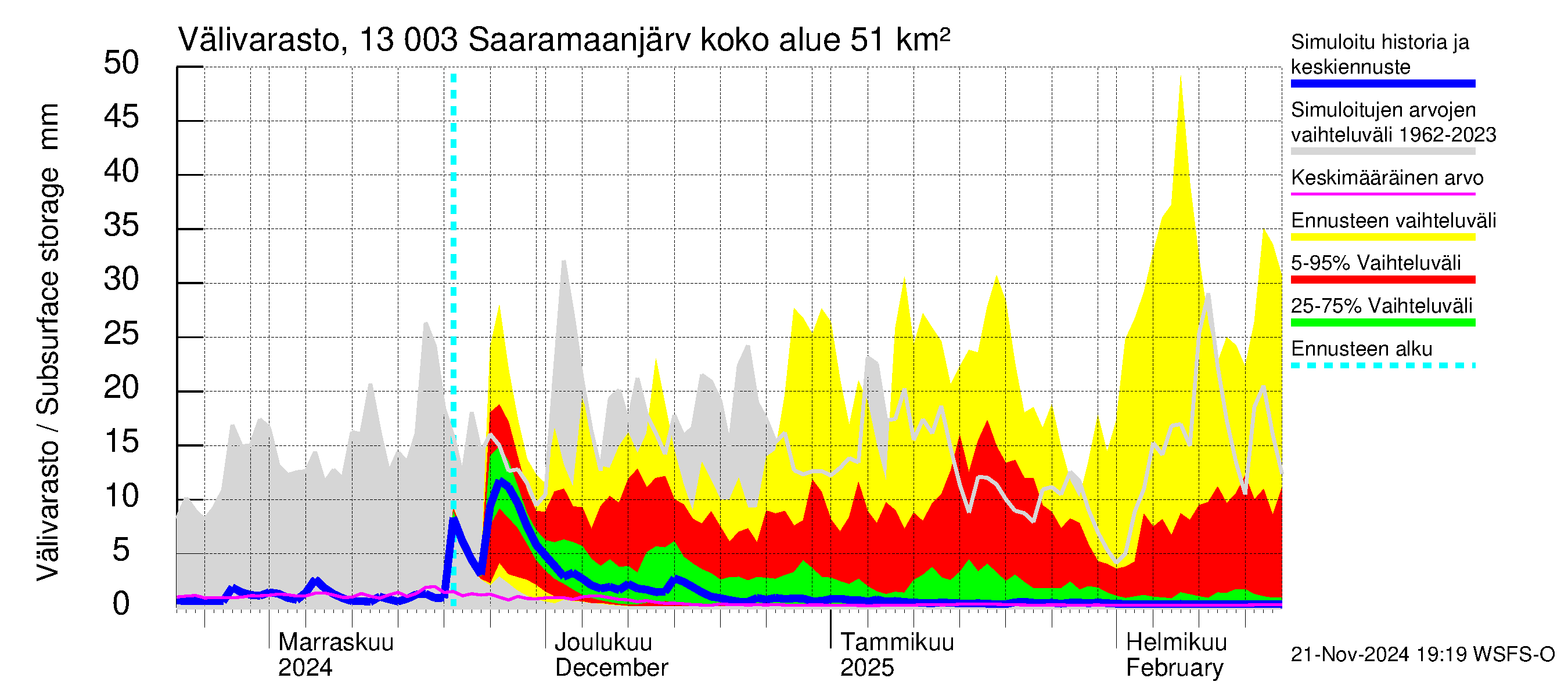 Summanjoen vesistöalue - Saaramaanjärvi: Välivarasto