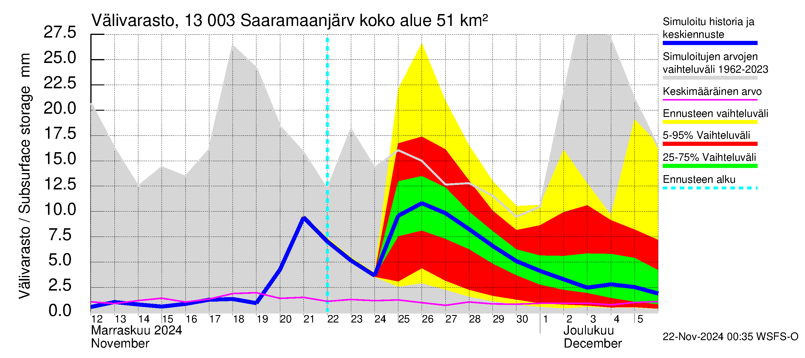 Summanjoen vesistöalue - Saaramaanjärvi: Välivarasto