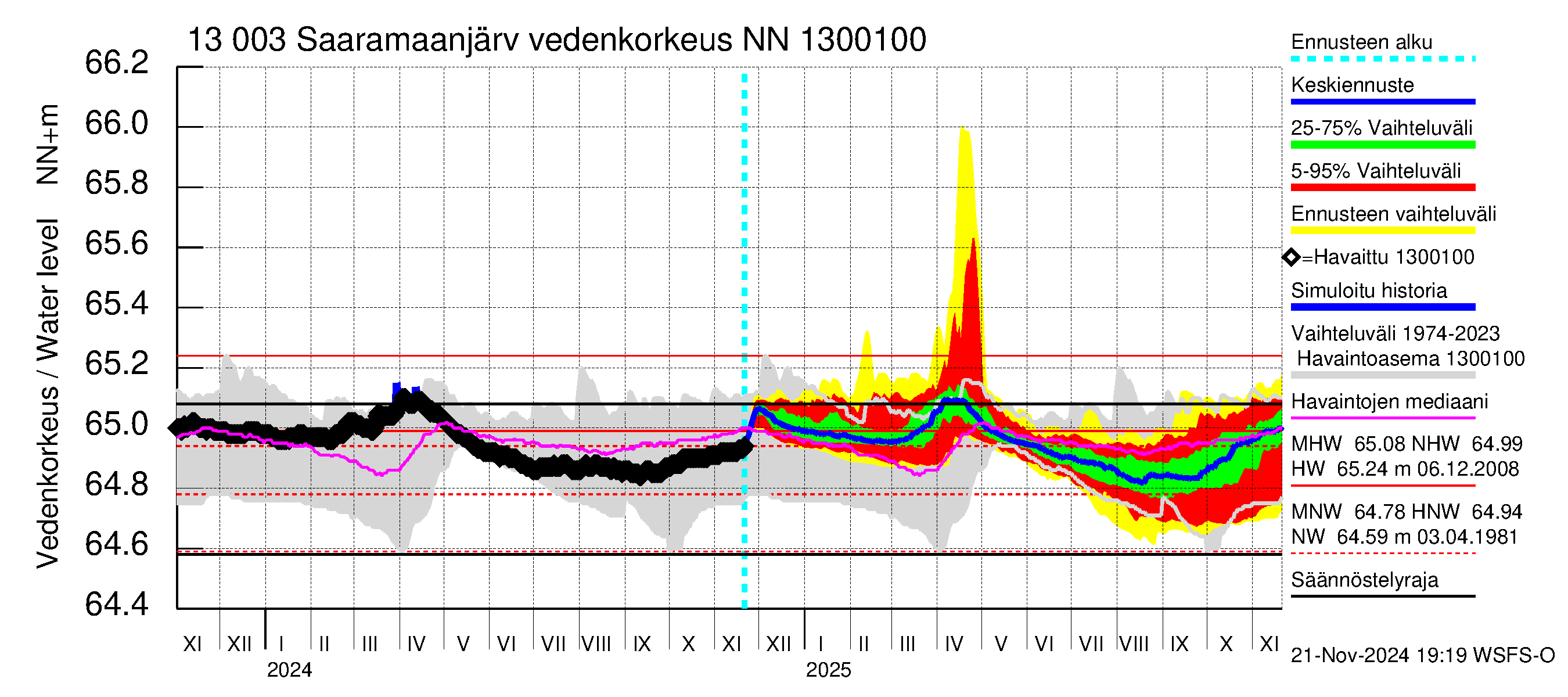 Summanjoen vesistöalue - Saaramaanjärvi: Vedenkorkeus - jakaumaennuste