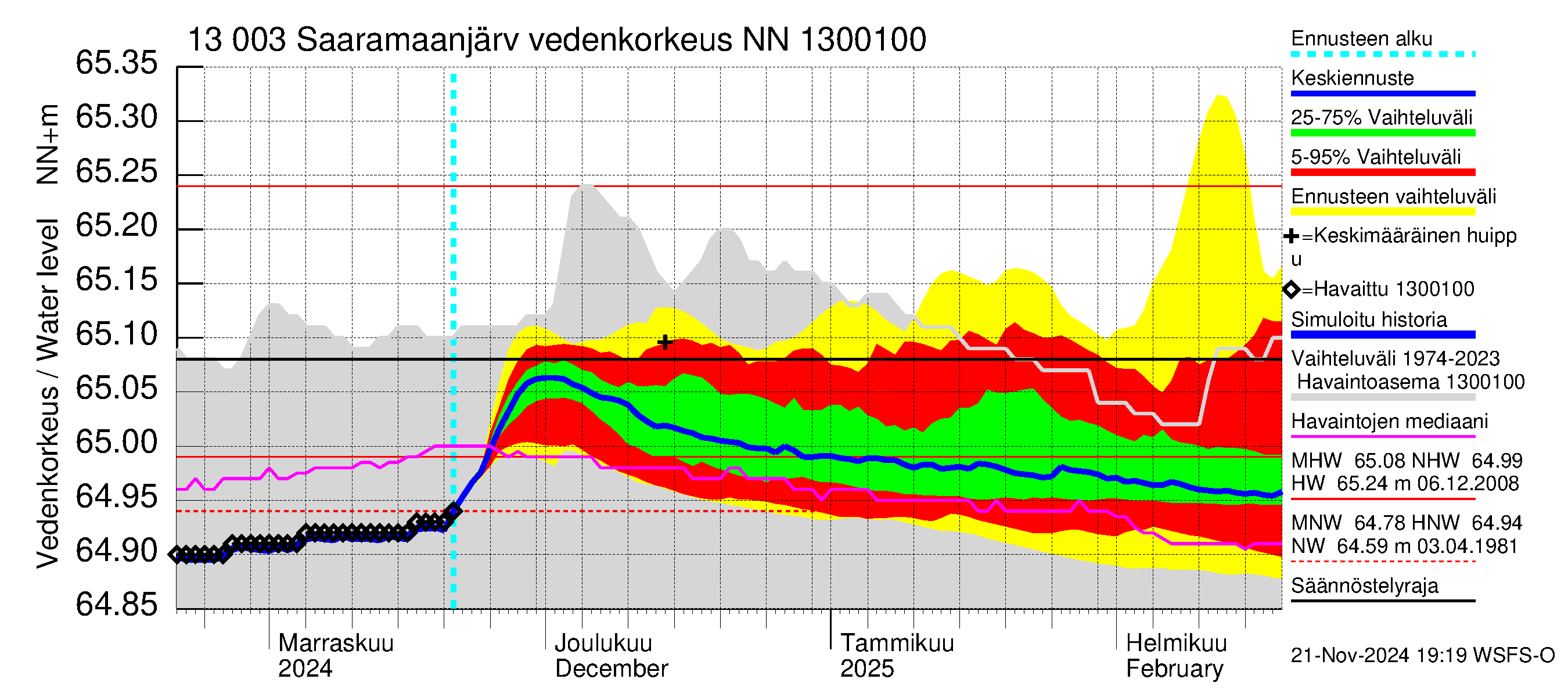 Summanjoen vesistöalue - Saaramaanjärvi: Vedenkorkeus - jakaumaennuste