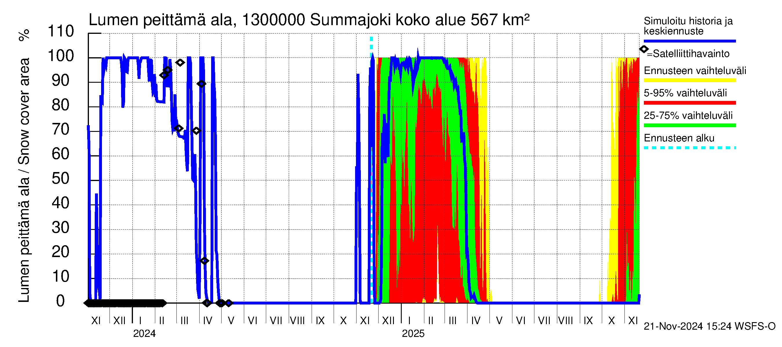 Summanjoen vesistöalue - Summajoki: Lumen peittämä ala