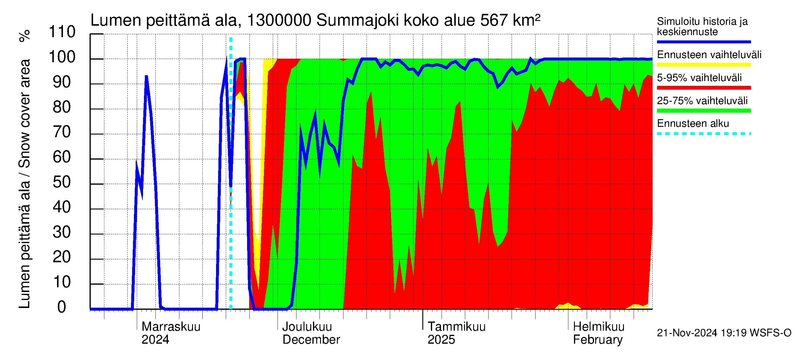 Summanjoen vesistöalue - Summajoki: Lumen peittämä ala