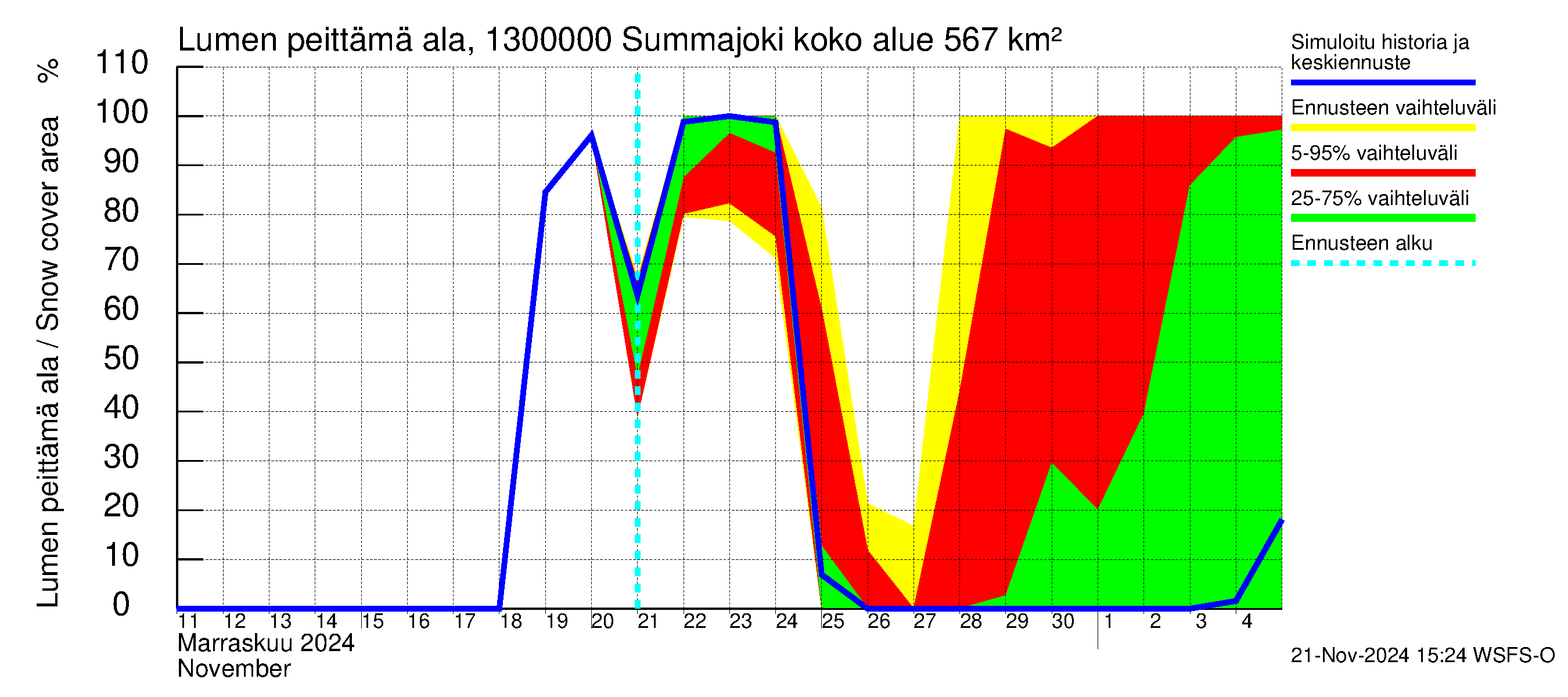 Summanjoen vesistöalue - Summajoki: Lumen peittämä ala