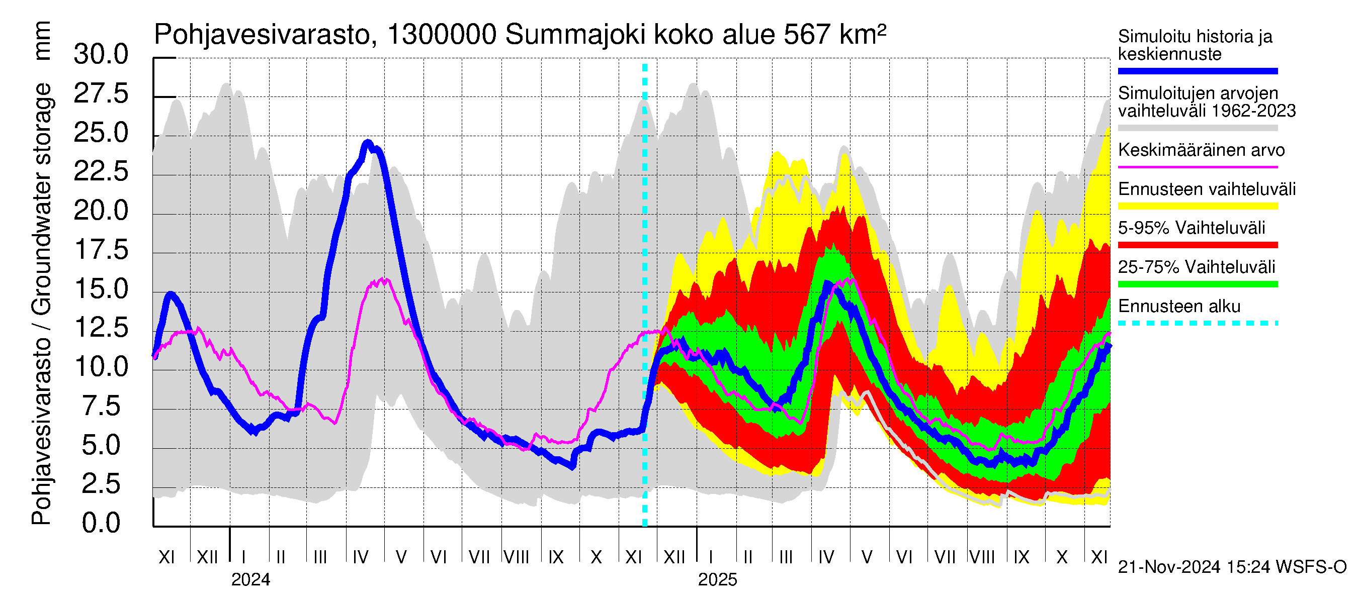 Summanjoen vesistöalue - Summajoki: Pohjavesivarasto