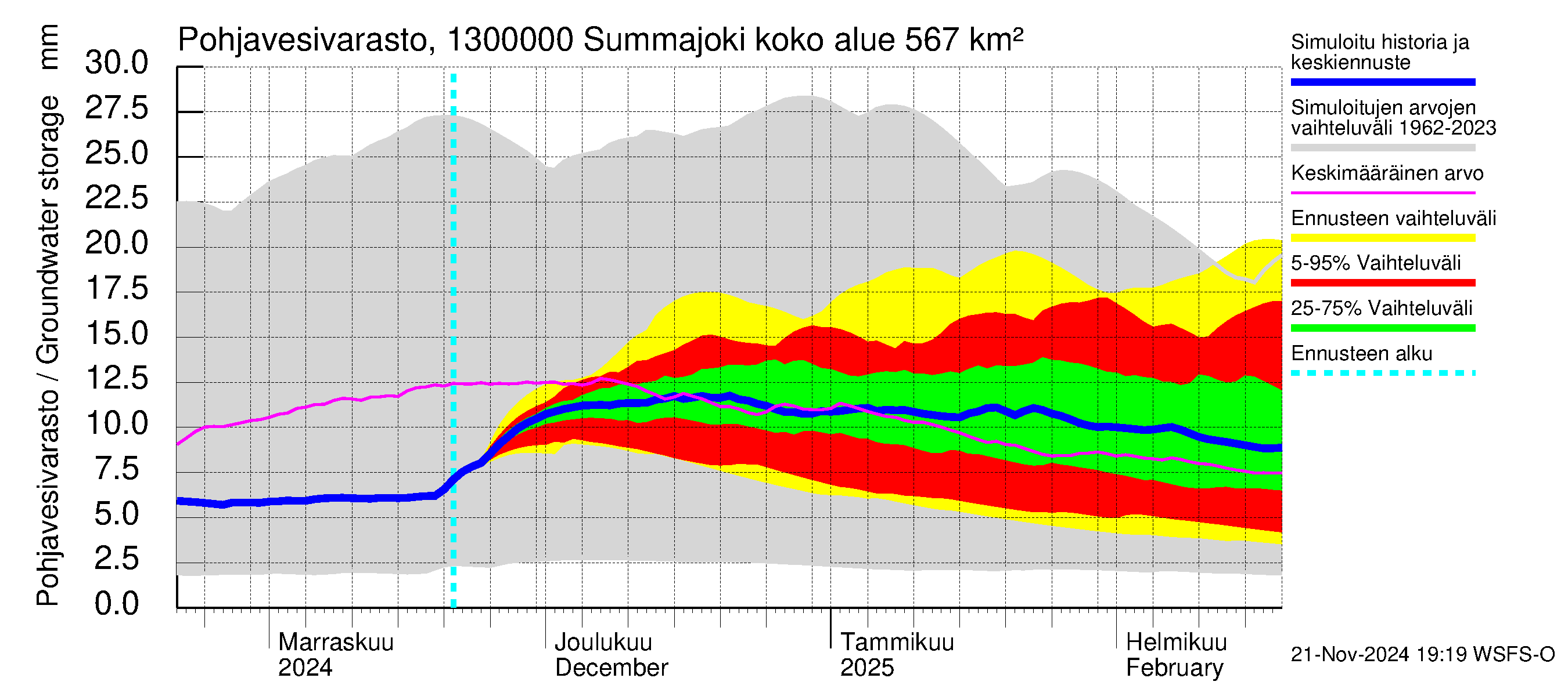 Summanjoen vesistöalue - Summajoki: Pohjavesivarasto