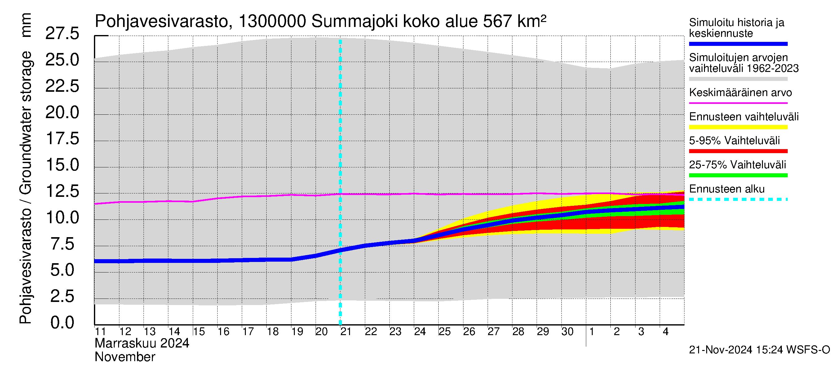 Summanjoen vesistöalue - Summajoki: Pohjavesivarasto