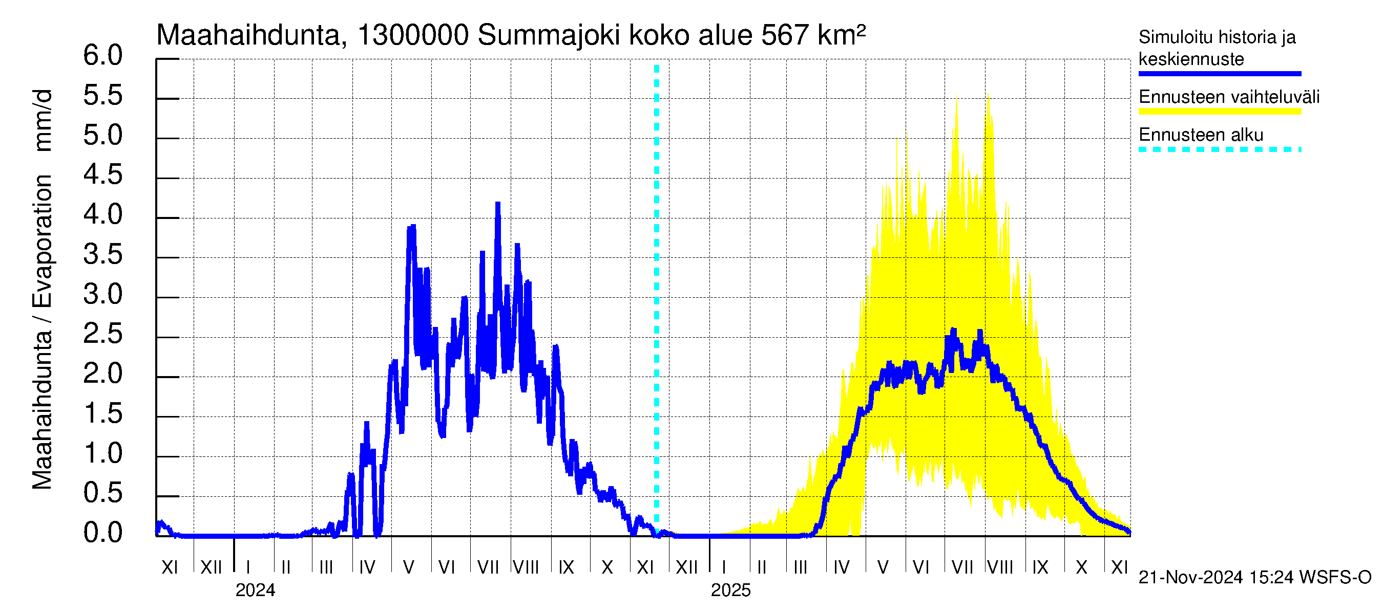 Summanjoen vesistöalue - Summajoki: Haihdunta maa-alueelta