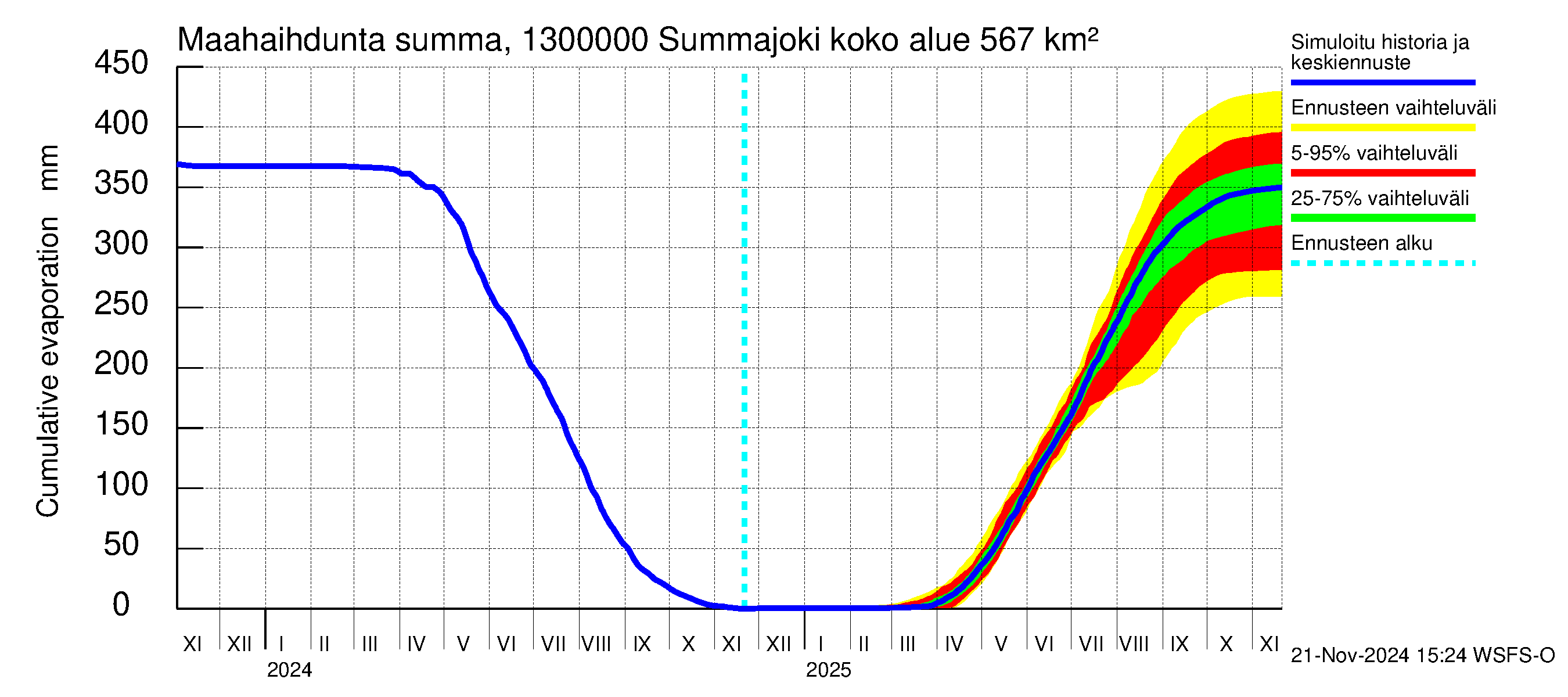 Summanjoen vesistöalue - Summajoki: Haihdunta maa-alueelta - summa