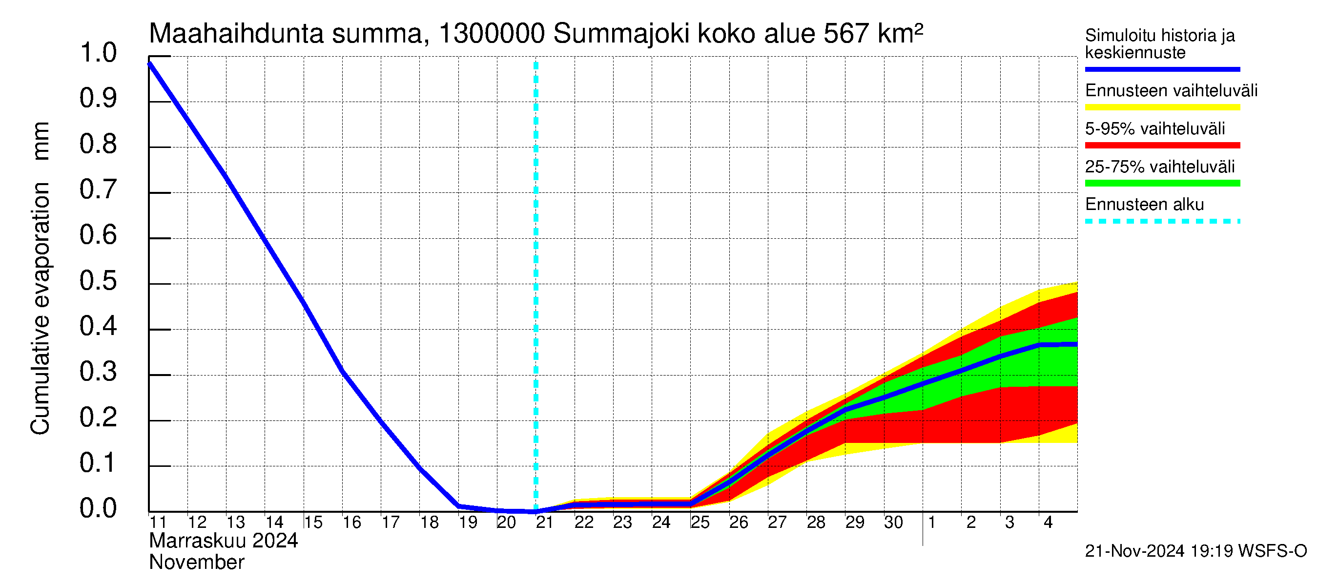 Summanjoen vesistöalue - Summajoki: Haihdunta maa-alueelta - summa