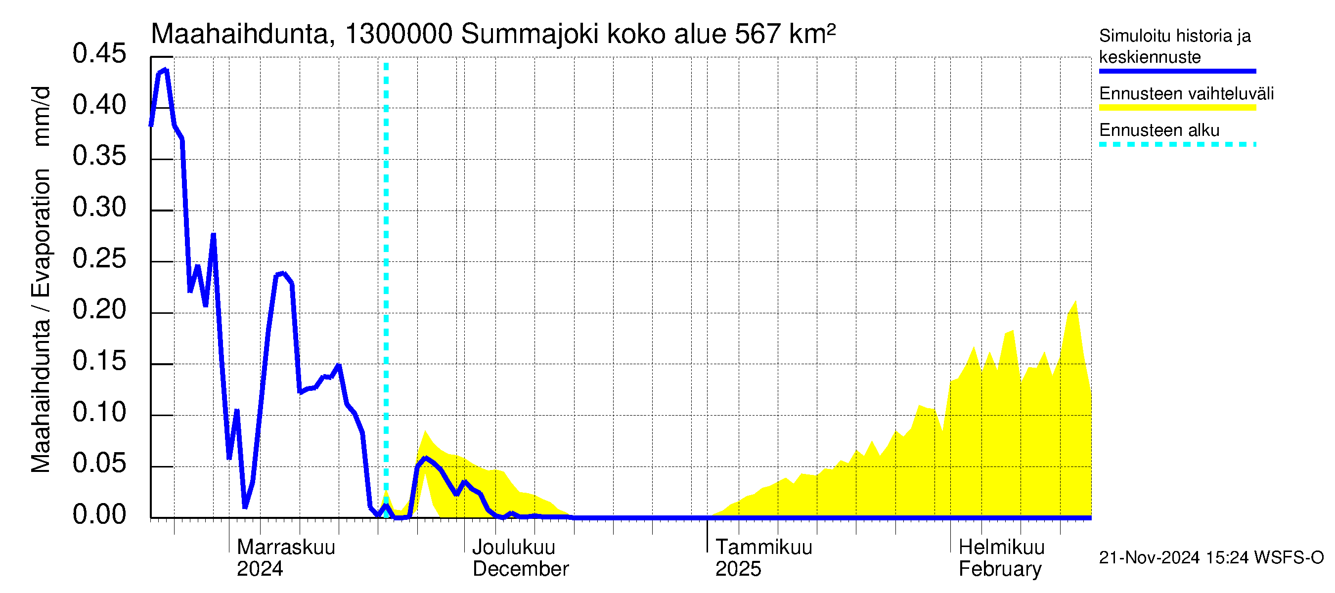 Summanjoen vesistöalue - Summajoki: Haihdunta maa-alueelta