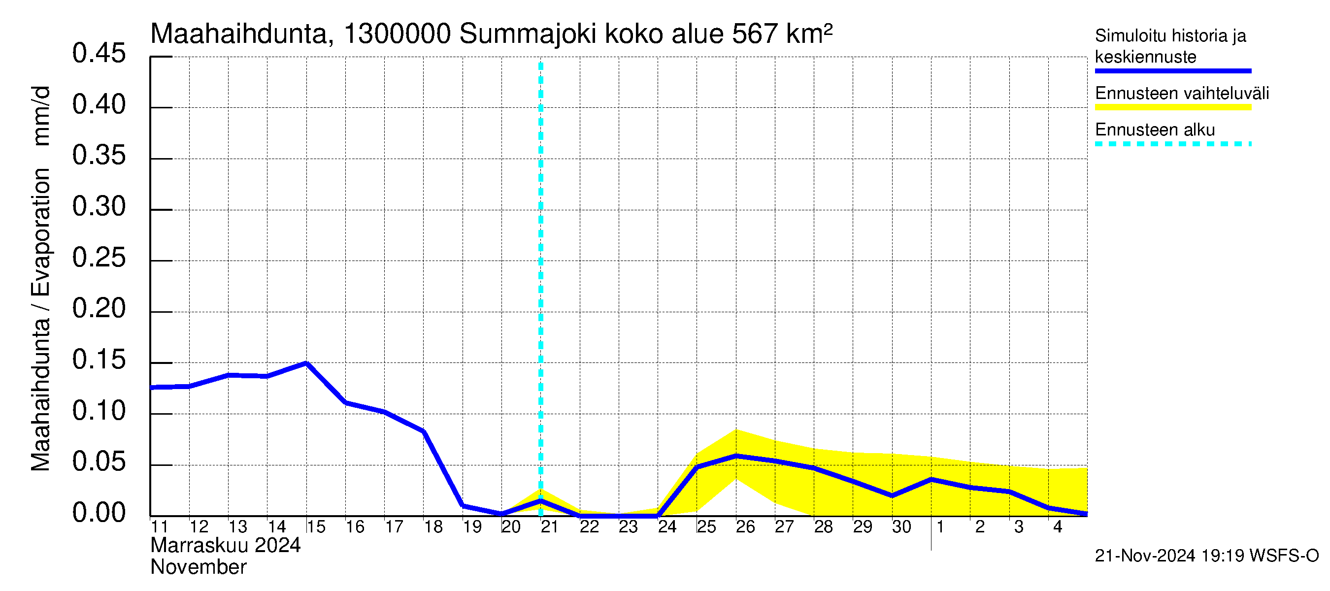 Summanjoen vesistöalue - Summajoki: Haihdunta maa-alueelta