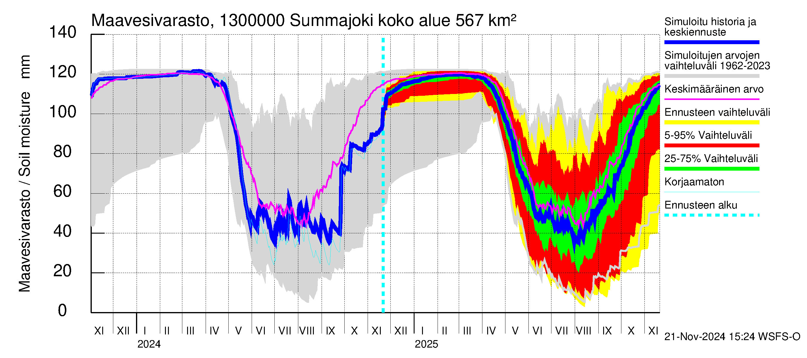 Summanjoen vesistöalue - Summajoki: Maavesivarasto