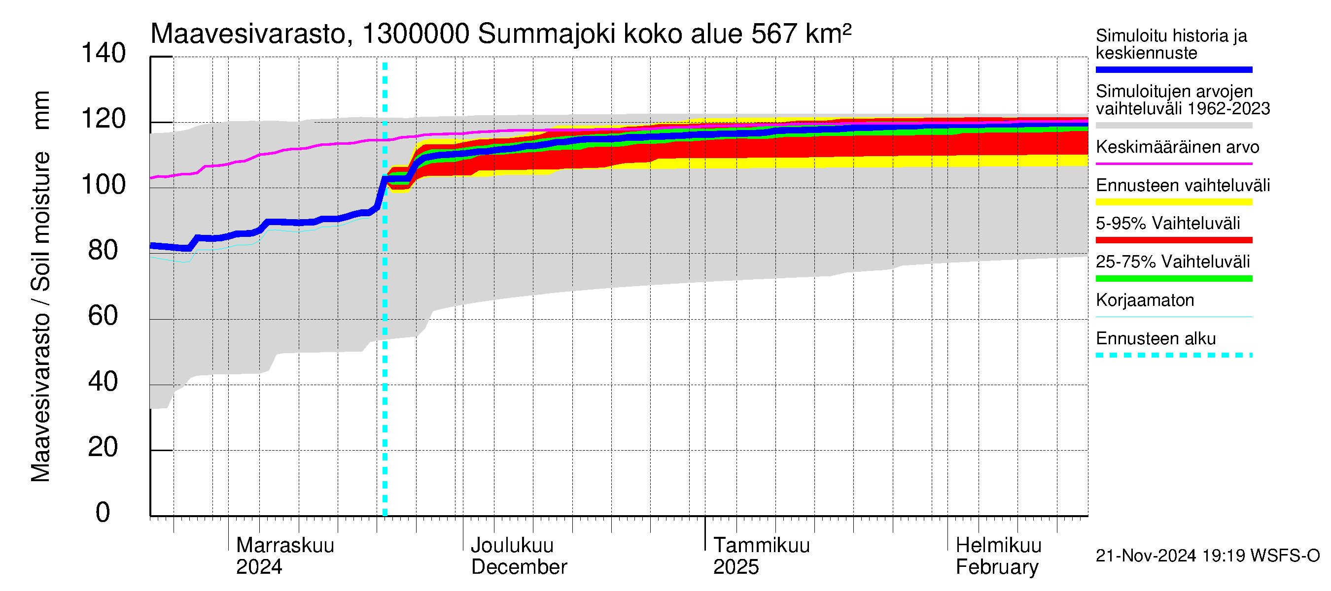 Summanjoen vesistöalue - Summajoki: Maavesivarasto