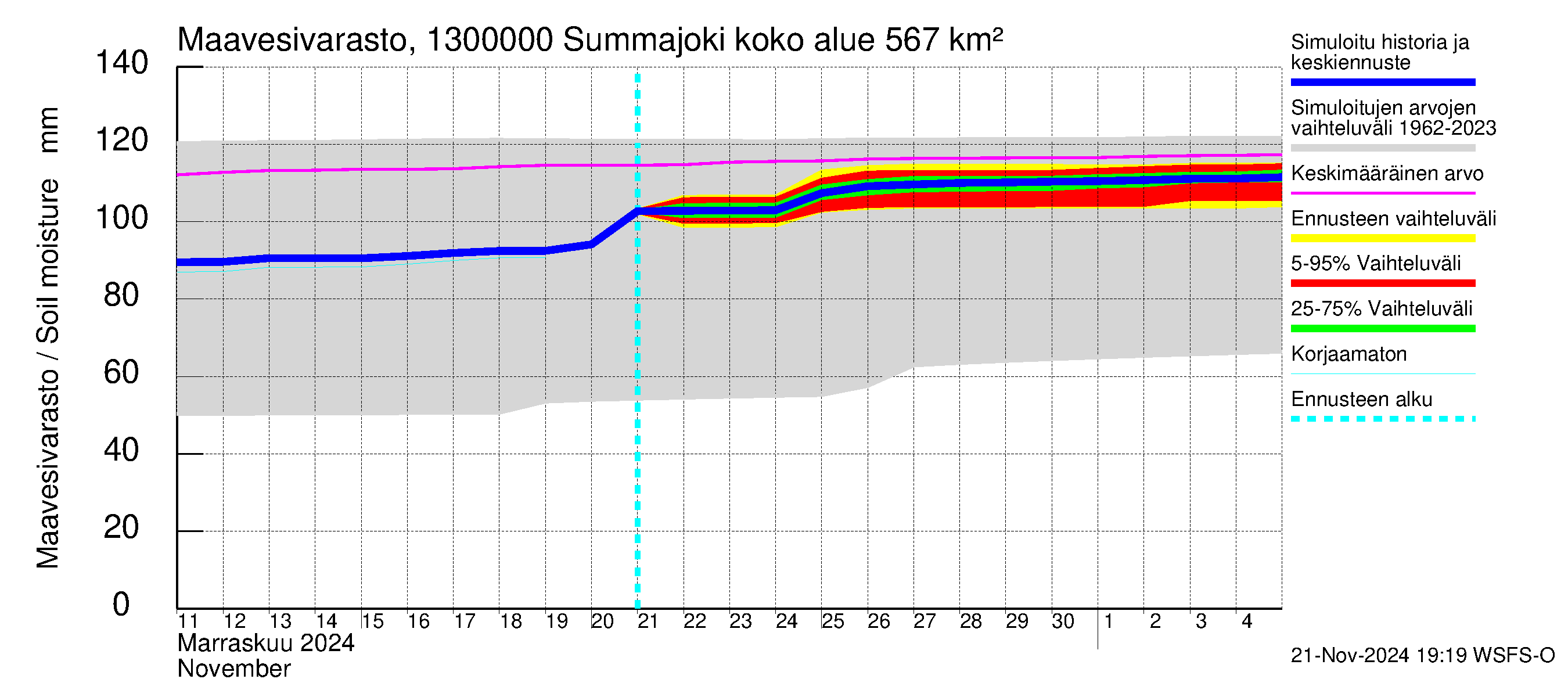 Summanjoen vesistöalue - Summajoki: Maavesivarasto